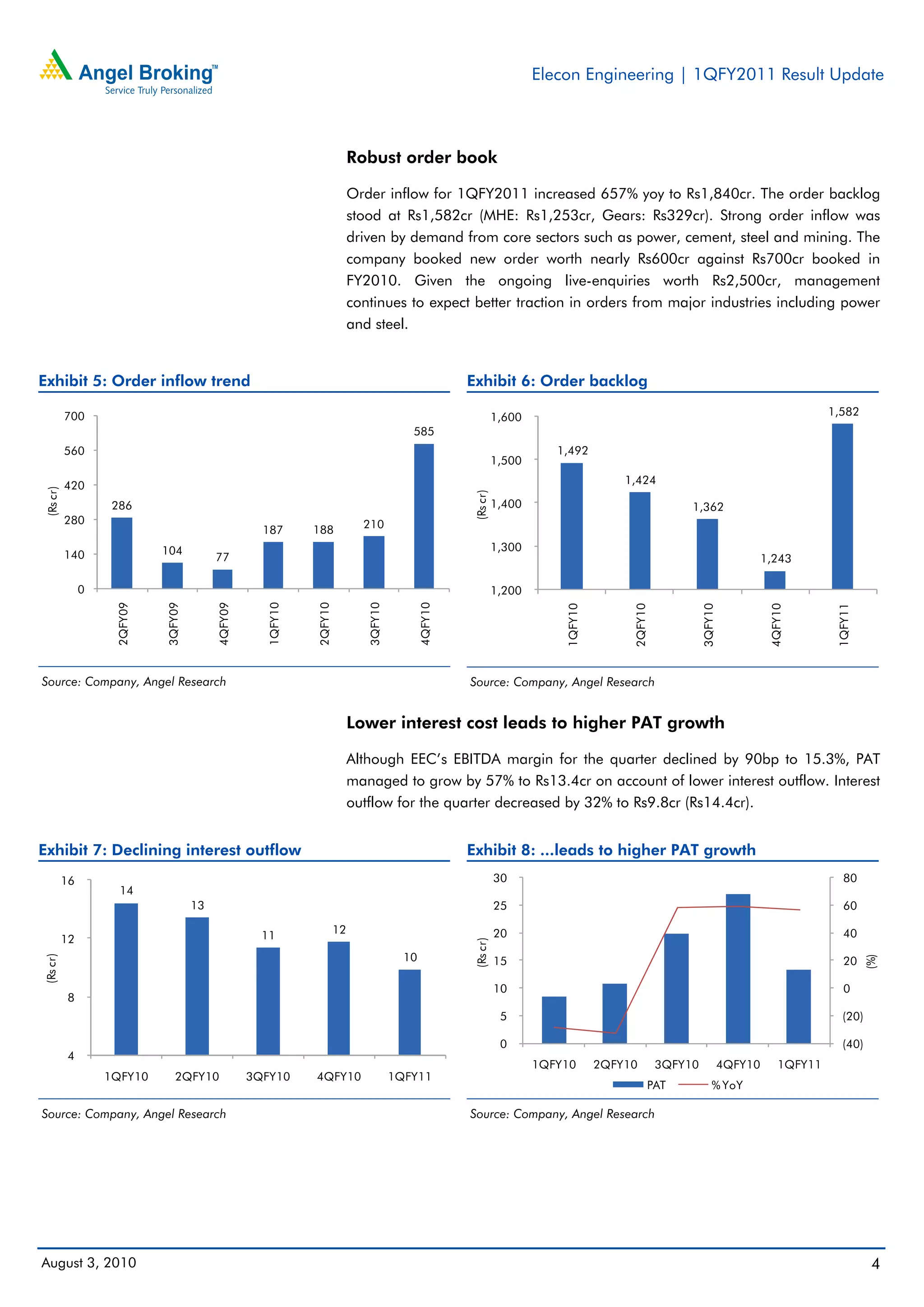 Elecon Engineering | 1QFY2011 Result Update



                                                                             Robust order book

                                                                             Order inflow for 1QFY2011 increased 657% yoy to Rs1,840cr. The order backlog
                                                                             stood at Rs1,582cr (MHE: Rs1,253cr, Gears: Rs329cr). Strong order inflow was
                                                                             driven by demand from core sectors such as power, cement, steel and mining. The
                                                                             company booked new order worth nearly Rs600cr against Rs700cr booked in
                                                                             FY2010. Given the ongoing live-enquiries worth Rs2,500cr, management
                                                                             continues to expect better traction in orders from major industries including power
                                                                             and steel.


Exhibit 5: Order inflow trend                                                                            Exhibit 6: Order backlog

          700                                                                                                       1,600                                                                      1,582
                                                                                            585
          560                                                                                                                  1,492
                                                                                                                    1,500

          420                                                                                                                                1,424
(Rs cr)




                                                                                                          (Rs cr)

                    286                                                                                             1,400                                   1,362
          280                                                                  210
                                                      187      188
                             104                                                                                    1,300
          140                              77                                                                                                                                     1,243

               0                                                                                                    1,200
                    2QFY09



                             3QFY09



                                           4QFY09



                                                      1QFY10



                                                               2QFY10



                                                                                3QFY10



                                                                                                4QFY10




                                                                                                                                1QFY10




                                                                                                                                              2QFY10




                                                                                                                                                                3QFY10




                                                                                                                                                                                   4QFY10




                                                                                                                                                                                                1QFY11
Source: Company, Angel Research                                                                          Source: Company, Angel Research


                                                                             Lower interest cost leads to higher PAT growth

                                                                             Although EEC’s EBITDA margin for the quarter declined by 90bp to 15.3%, PAT
                                                                             managed to grow by 57% to Rs13.4cr on account of lower interest outflow. Interest
                                                                             outflow for the quarter decreased by 32% to Rs9.8cr (Rs14.4cr).


Exhibit 7: Declining interest outflow                                                                    Exhibit 8: ...leads to higher PAT growth
          16                                                                                                        30                                                                            80
                     14
                                      13                                                                            25                                                                            60

                                                      11                12                                          20                                                                            40
          12
                                                                                                          (Rs cr)




                                                                                           10
(Rs cr)




                                                                                                                    15                                                                            20
                                                                                                                                                                                                         (%)




                                                                                                                    10                                                                            0
          8
                                                                                                                     5                                                                            (20)

                                                                                                                     0                                                                            (40)
          4
                                                                                                                            1QFY10       2QFY10        3QFY10            4QFY10       1QFY11
                   1QFY10       2QFY10              3QFY10     4QFY10                    1QFY11
                                                                                                                                                   PAT              % YoY

Source: Company, Angel Research                                                                          Source: Company, Angel Research




August 3, 2010                                                                                                                                                                                            4
 