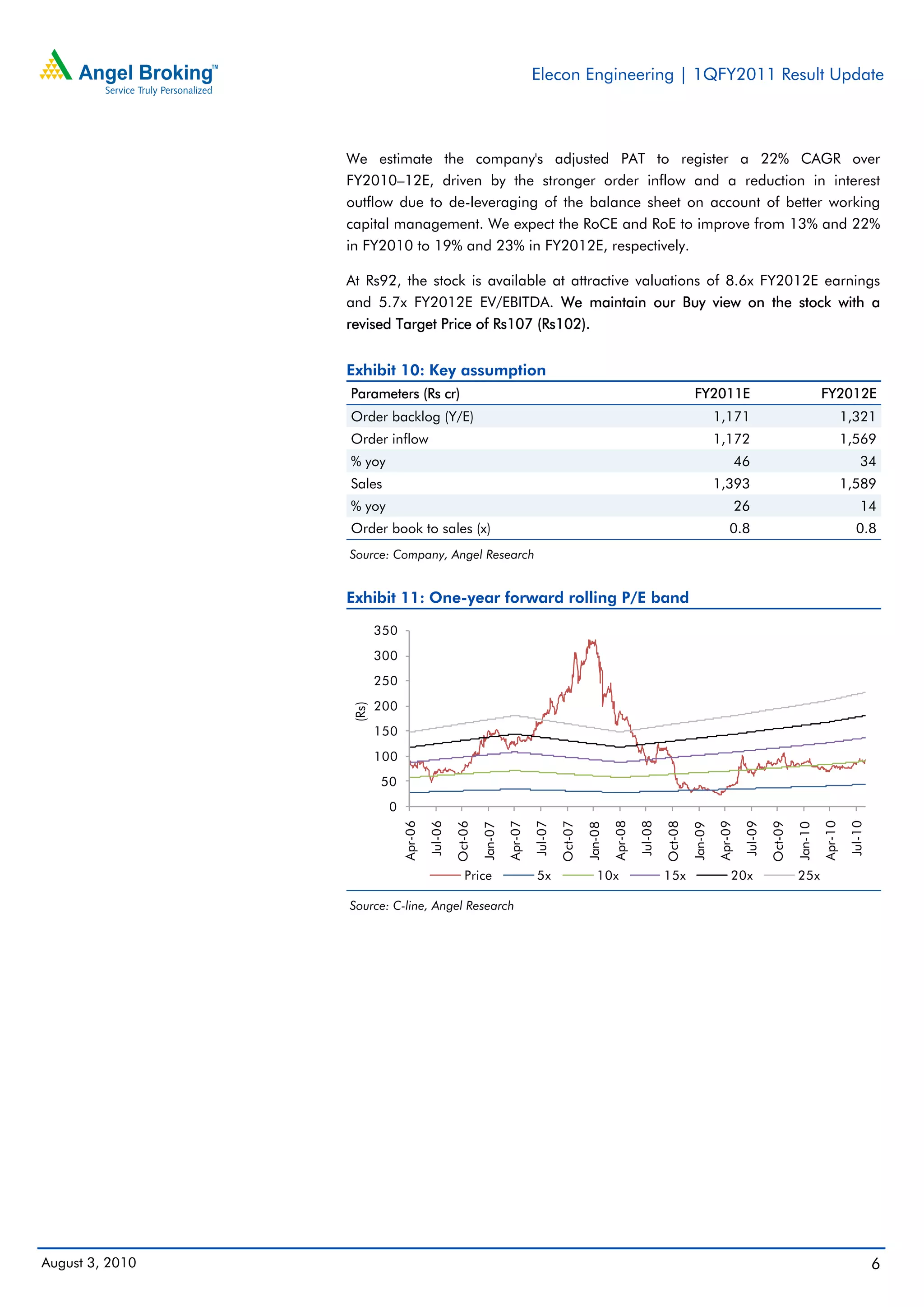Elecon Engineering | 1QFY2011 Result Update



                 We estimate the company's adjusted PAT to register a 22% CAGR over
                 FY2010–12E, driven by the stronger order inflow and a reduction in interest
                 outflow due to de-leveraging of the balance sheet on account of better working
                 capital management. We expect the RoCE and RoE to improve from 13% and 22%
                 in FY2010 to 19% and 23% in FY2012E, respectively.

                 At Rs92, the stock is available at attractive valuations of 8.6x FY2012E earnings
                 and 5.7x FY2012E EV/EBITDA. We maintain our Buy view on the stock with a
                 revised Target Price of Rs107 (Rs102).


                 Exhibit 10: Key assumption
                 Parameters (Rs cr)                                                                                               FY2011E                                      FY2012E
                 Order backlog (Y/E)                                                                                                      1,171                                         1,321
                 Order inflow                                                                                                             1,172                                         1,569
                 % yoy                                                                                                                             46                                        34
                 Sales                                                                                                                    1,393                                         1,589
                 % yoy                                                                                                                             26                                        14
                 Order book to sales (x)                                                                                                      0.8                                          0.8
                 Source: Company, Angel Research


                 Exhibit 11: One-year forward rolling P/E band

                        350
                        300
                        250
                        200
                 (Rs)




                        150
                        100
                        50
                         0
                              Apr-06

                                       Jul-06




                                                                  Apr-07

                                                                           Jul-07




                                                                                                      Apr-08

                                                                                                               Jul-08




                                                                                                                                          Apr-09

                                                                                                                                                    Jul-09




                                                                                                                                                                               Apr-10

                                                                                                                                                                                         Jul-10
                                                Oct-06




                                                                                    Oct-07




                                                                                                                        Oct-08




                                                                                                                                                             Oct-09
                                                         Jan-07




                                                                                             Jan-08




                                                                                                                                 Jan-09




                                                                                                                                                                      Jan-10




                                                   Price                    5x                  10x                     15x                    20x                    25x

                 Source: C-line, Angel Research




August 3, 2010                                                                                                                                                                                    6
 