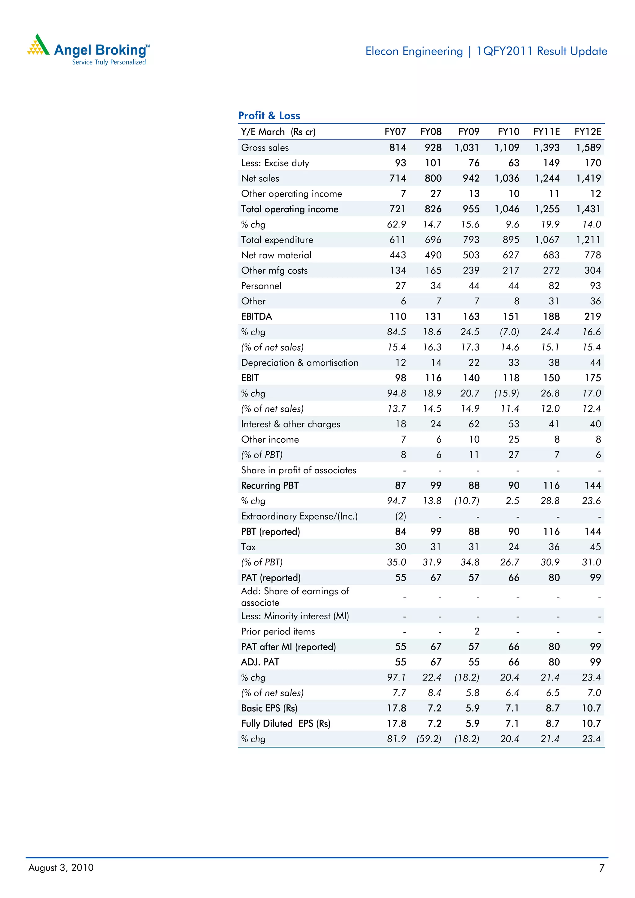 Elecon Engineering | 1QFY2011 Result Update




                 Profit & Loss
                 Y/E March (Rs cr)                  FY07    FY08     FY09     FY10     FY11E   FY12E
                 Gross sales                         814     928     1,031    1,109    1,393   1,589
                 Less: Excise duty                    93     101        76       63     149     170
                 Net sales                           714     800      942     1,036    1,244   1,419
                 Other operating income                7       27       13       10      11      12
                 Total operating income              721     826      955     1,046    1,255   1,431
                 % chg                              62.9     14.7     15.6      9.6     19.9    14.0
                 Total expenditure                   611      696      793      895    1,067   1,211
                 Net raw material                    443      490      503      627     683     778
                 Other mfg costs                     134      165      239      217     272     304
                 Personnel                            27       34       44       44      82      93
                 Other                                 6        7        7        8      31      36
                 EBITDA                              110     131      163      151      188     219
                 % chg                              84.5     18.6     24.5     (7.0)    24.4    16.6
                 (% of net sales)                   15.4     16.3     17.3     14.6     15.1    15.4
                 Depreciation & amortisation          12       14       22       33      38      44
                 EBIT                                 98     116      140      118      150     175
                 % chg                              94.8     18.9     20.7    (15.9)    26.8    17.0
                 (% of net sales)                   13.7     14.5     14.9     11.4     12.0    12.4
                 Interest & other charges             18       24       62       53      41      40
                 Other income                          7        6       10       25       8       8
                 (% of PBT)                            8        6       11       27       7       6
                 Share in profit of associates          -        -        -        -       -       -
                 Recurring PBT                        87       99       88       90     116     144
                 % chg                              94.7     13.8    (10.7)     2.5     28.8    23.6
                 Extraordinary Expense/(Inc.)         (2)        -        -        -       -       -
                 PBT (reported)                       84       99       88       90     116     144
                 Tax                                  30       31       31       24      36      45
                 (% of PBT)                         35.0     31.9     34.8     26.7     30.9    31.0
                 PAT (reported)                       55       67       57       66      80      99
                 Add: Share of earnings of
                                                        -        -        -        -       -       -
                 associate
                 Less: Minority interest (MI)           -        -        -        -       -       -
                 Prior period items                     -        -       2         -       -       -
                 PAT after MI (reported)              55       67       57       66      80      99
                 ADJ. PAT                             55       67       55       66      80      99
                 % chg                              97.1     22.4    (18.2)    20.4     21.4    23.4
                 (% of net sales)                    7.7      8.4      5.8      6.4      6.5     7.0
                 Basic EPS (Rs)                     17.8      7.2      5.9      7.1      8.7    10.7
                 Fully Diluted EPS (Rs)             17.8      7.2      5.9      7.1      8.7    10.7
                 % chg                              81.9    (59.2)   (18.2)    20.4     21.4    23.4




August 3, 2010                                                                                     7
 