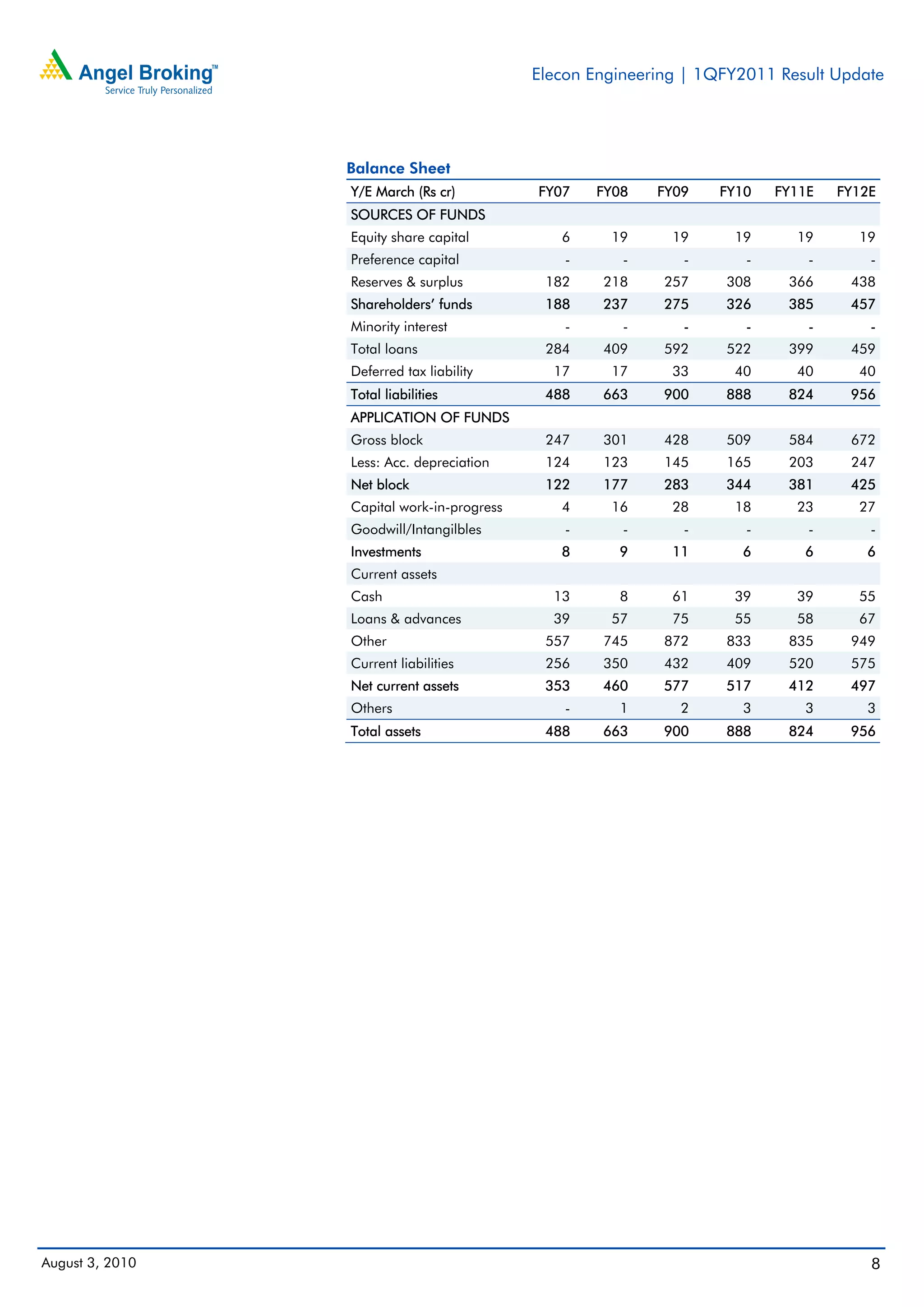 Elecon Engineering | 1QFY2011 Result Update




                 Balance Sheet
                 Y/E March (Rs cr)          FY07    FY08   FY09   FY10    FY11E   FY12E
                 SOURCES OF FUNDS
                 Equity share capital          6     19      19     19      19      19
                 Preference capital             -      -      -       -       -       -
                 Reserves & surplus          182    218     257    308     366     438
                 Shareholders’ funds         188    237     275    326     385     457
                 Minority interest              -      -      -       -       -       -
                 Total loans                 284    409     592    522     399     459
                 Deferred tax liability       17     17      33     40      40      40
                 Total liabilities           488    663     900    888     824     956
                 APPLICATION OF FUNDS
                 Gross block                 247    301     428    509     584     672
                 Less: Acc. depreciation     124    123     145    165     203     247
                 Net block                   122    177     283    344     381     425
                 Capital work-in-progress      4     16      28     18      23      27
                 Goodwill/Intangilbles          -      -      -       -       -       -
                 Investments                   8      9      11      6       6       6
                 Current assets
                 Cash                         13      8      61     39      39      55
                 Loans & advances             39     57      75     55      58      67
                 Other                       557    745     872    833     835     949
                 Current liabilities         256    350     432    409     520     575
                 Net current assets          353    460     577    517     412     497
                 Others                         -     1       2      3       3       3
                 Total assets                488    663     900    888     824     956




August 3, 2010                                                                        8
 