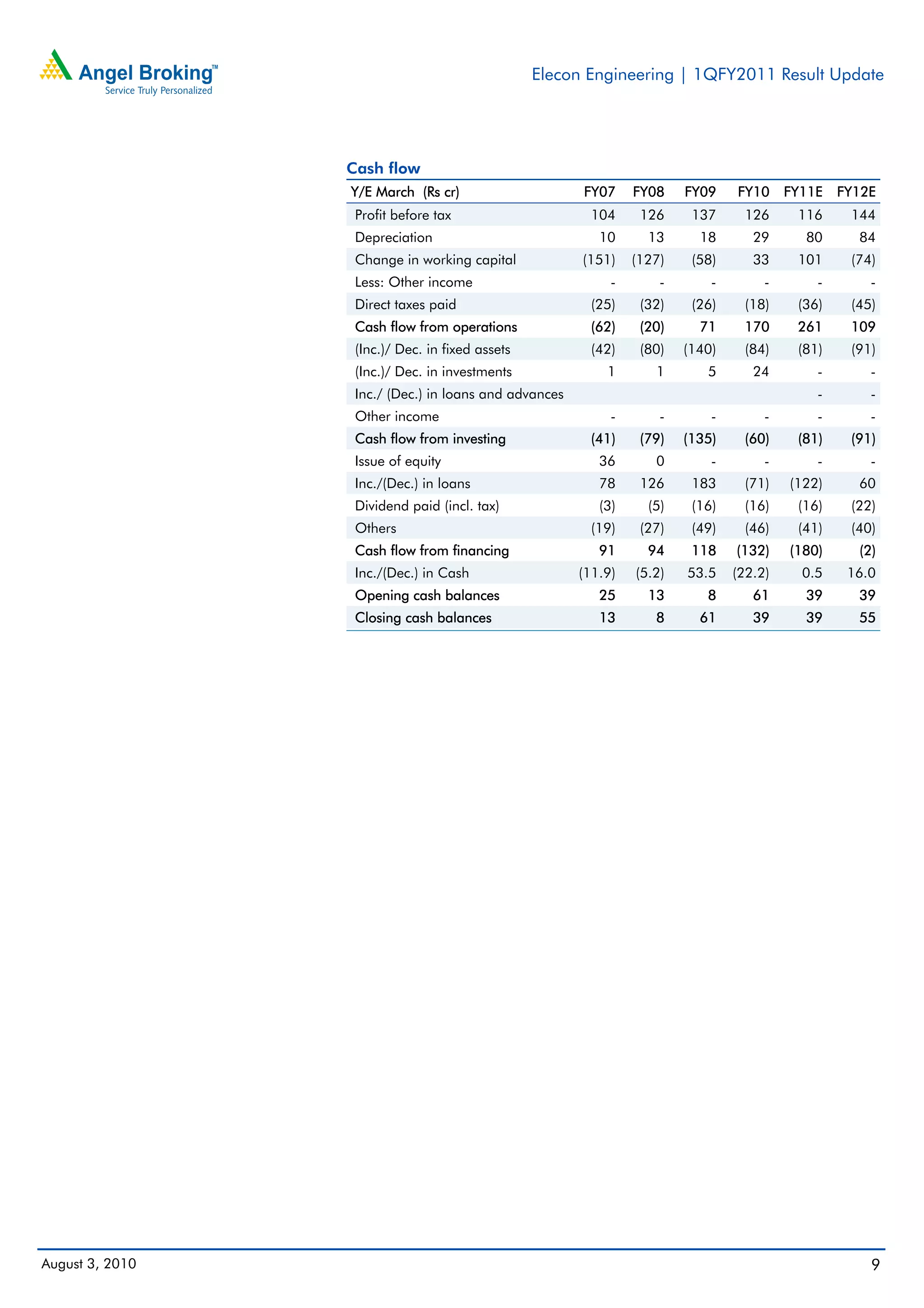 Elecon Engineering | 1QFY2011 Result Update




                 Cash flow
                 Y/E March (Rs cr)                     FY07     FY08    FY09    FY10     FY11E   FY12E
                  Profit before tax                     104      126     137     126      116     144
                  Depreciation                            10      13      18       29      80      84
                  Change in working capital            (151)    (127)    (58)      33     101     (74)
                  Less: Other income                        -       -       -        -       -       -
                  Direct taxes paid                      (25)    (32)    (26)     (18)    (36)    (45)
                  Cash flow from operations              (62)    (20)     71     170      261     109
                  (Inc.)/ Dec. in fixed assets           (42)    (80)   (140)     (84)    (81)    (91)
                  (Inc.)/ Dec. in investments              1       1       5       24        -       -
                  Inc./ (Dec.) in loans and advances                                         -       -
                  Other income                              -       -       -        -       -       -
                  Cash flow from investing               (41)    (79)   (135)     (60)    (81)    (91)
                  Issue of equity                         36       0        -        -       -       -
                  Inc./(Dec.) in loans                    78     126     183      (71)   (122)     60
                  Dividend paid (incl. tax)               (3)     (5)    (16)     (16)    (16)    (22)
                  Others                                 (19)    (27)    (49)     (46)    (41)    (40)
                  Cash flow from financing                91      94     118    (132)    (180)     (2)
                  Inc./(Dec.) in Cash                  (11.9)   (5.2)   53.5    (22.2)     0.5    16.0
                  Opening cash balances                   25      13       8       61      39      39
                  Closing cash balances                   13       8      61       39      39      55




August 3, 2010                                                                                       9
 