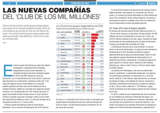 5 SeguroselEconomista
Quince de los primeros veinte grupos aseguradores
que operan en el mercado español cerraron 2018 con...