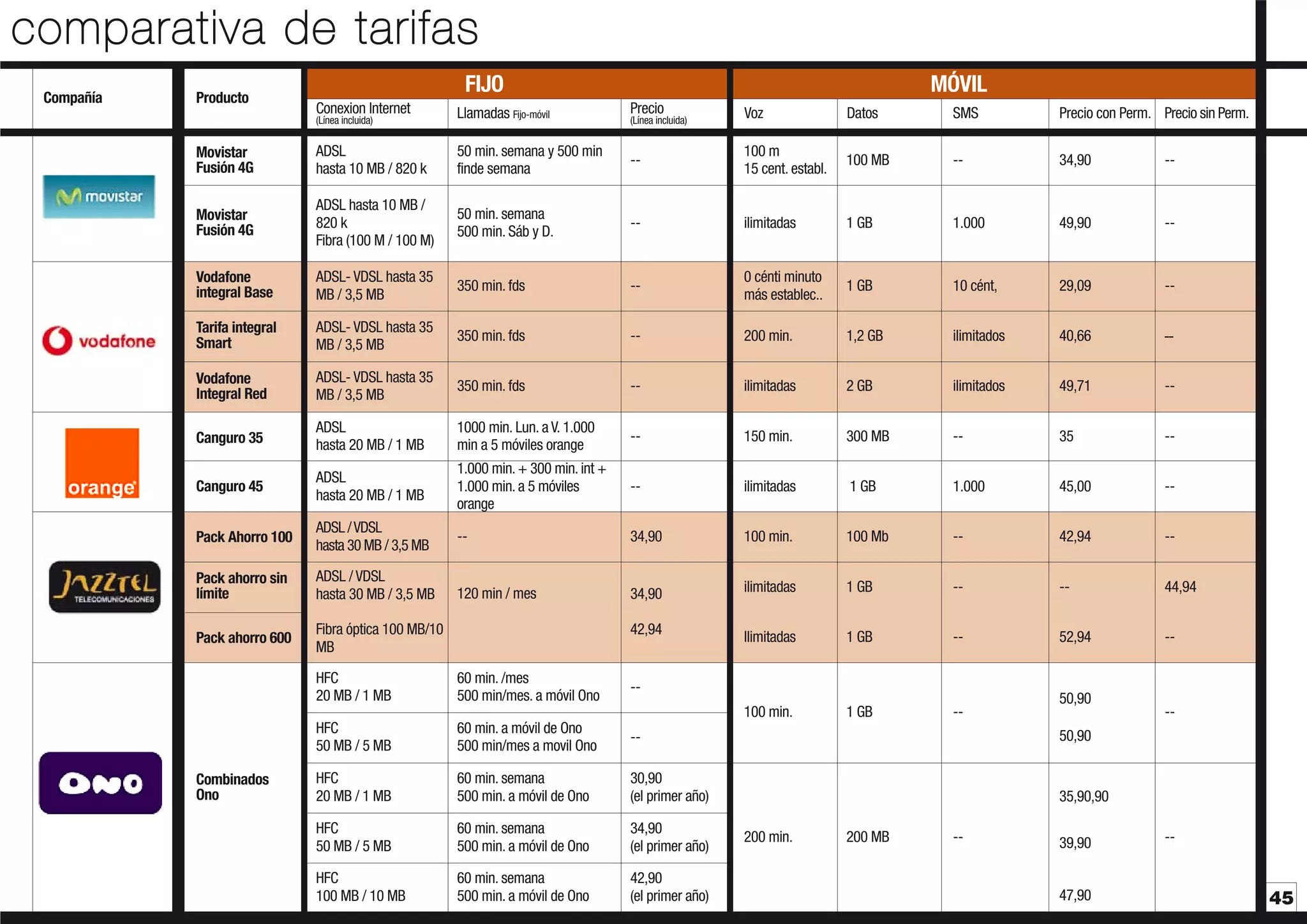 comparativa de tarifas
Compañía

Producto

FIJO
Conexion Internet

MÓVIL

Llamadas Fijo-móvil

Precio

(Línea incluida)

Movistar
Fusión 4G

ADSL
hasta 10 MB / 820 k

50 min. semana y 500 min
finde semana

Movistar
Fusión 4G

ADSL hasta 10 MB /
820 k
Fibra (100 M / 100 M)

Vodafone
integral Base

Voz

Datos

SMS

Precio con Perm. Precio sin Perm.

--

100 m
15 cent. establ.

100 MB

--

34,90

--

50 min. semana
500 min. Sáb y D.

--

ilimitadas

1 GB

1.000

49,90

--

ADSL- VDSL hasta 35
MB / 3,5 MB

350 min. fds

--

0 cénti minuto
más establec..

1 GB

10 cént,

29,09

--

Tarifa integral
Smart

ADSL- VDSL hasta 35
MB / 3,5 MB

350 min. fds

--

200 min.

1,2 GB

ilimitados

40,66

--

Vodafone
Integral Red

ADSL- VDSL hasta 35
MB / 3,5 MB

350 min. fds

--

ilimitadas

2 GB

ilimitados

49,71

--

Canguro 35

ADSL
hasta 20 MB / 1 MB

1000 min. Lun. a V. 1.000
min a 5 móviles orange

--

150 min.

300 MB

--

35

--

Canguro 45

ADSL
hasta 20 MB / 1 MB

1.000 min. + 300 min. int +
1.000 min. a 5 móviles
orange

--

ilimitadas

1 GB

1.000

45,00

--

Pack Ahorro 100

ADSL / VDSL
hasta 30 MB / 3,5 MB

--

34,90

100 min.

100 Mb

--

42,94

--

Pack ahorro sin
límite

ADSL / VDSL
hasta 30 MB / 3,5 MB

120 min / mes

34,90

ilimitadas

1 GB

--

--

44,94

Pack ahorro 600

Fibra óptica 100 MB/10
MB

Ilimitadas

1 GB

--

52,94

--

100 min.

1 GB

--

HFC
20 MB / 1 MB

(Línea incluida)

42,94
60 min. /mes
500 min/mes. a móvil Ono

--

50,90

HFC
50 MB / 5 MB
Combinados
Ono

60 min. a móvil de Ono
500 min/mes a movil Ono

--

50,90

HFC
20 MB / 1 MB

60 min. semana
500 min. a móvil de Ono

30,90
(el primer año)

35,90,90

HFC
50 MB / 5 MB

60 min. semana
500 min. a móvil de Ono

34,90
(el primer año)

HFC
100 MB / 10 MB

60 min. semana
500 min. a móvil de Ono

42,90
(el primer año)

--

200 min.

200 MB

--

39,90

47,90

--

45

 