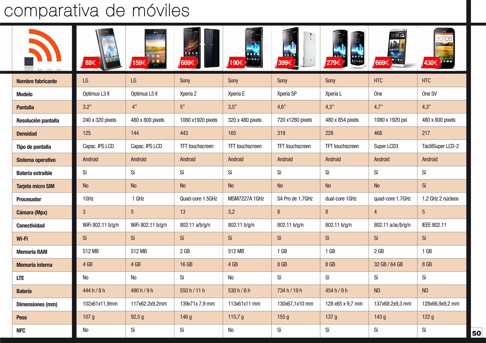 comparativa de móviles
88€

159€

669€

190€

399€

279€

669€

430€

Nombre fabricante

LG

LG

Sony

Sony

Sony

Sony

HTC

HTC

Modelo

Optimus L3 II

Optimus L5 II

Xperia Z

Xperia E

Xperia SP

Xperia L

One

One SV

Pantalla

3,2”

4”

5”

3,5”

4,6”

4,3”

4,7”

4,3”

Resolución pantalla

240 x 320 pixels

480 x 800 pixels

1080 x1920 pixels

320 x 480 pixels

720 x1280 pixels

480 x 854 pixels

1080 x 1920 pxl

480 x 800 pixels

Densidad

125

144

443

165

319

228

468

217

Tipo de pantalla

Capac. IPS LCD

Capac. IPS LCD

TFT touchscreen

TFT touchscreen

TFT touchscreen

TFT touchscreen

Super LCD3

TáctilSuper LCD-2

Sistema operativo

Android

Android

Android

Android

Android

Android

Android

Android

Bateria extraíble

Sí

Sí

Sí

Sí

Sí

Sí

Sí

Sí

Tarjeta micro SIM

No

No

No

No

No

No

No

Sí

Procesador

1GHz

1 GHz

Quad-core 1.5GHz

MSM7227A 1GHz

S4 Pro de 1.7GHz

dual-core 1GHz

quad-core 1.7GHz

1,2 GHz 2 núcleos

Cámara (Mpx)

3

5

13

3,2

8

8

4

5

Conectividad

WiFi 802.11 b/g/n

WiFi 802.11 b/g/n

802.11 a/b/g/n

802.11 b/g/n

802.11 b/g/n

802.11 b/g/n

802.11 a/ac/b/g/n

IEEE 802.11

Wi-Fi

Sí

Sí

Sí

Sí

Sí

Sí

Sí

Sí

Memoria RAM

512 MB

512 MB

2 GB

512 MB

1 GB

1 GB

2 GB

1 GB

Memoria interna

4 GB

4 GB

16 GB

4 GB

8 GB

8 GB

32 GB / 64 GB

8 GB

LTE

No

No

Sí

No

Sí

Sí

Sí

Sí

Batería

444 h / 8 h

490 h / 9 h

550 h / 11 h

530 h / 6 h

734 h / 19 h

454 h / 9 h

ND

ND

Dimensiones (mm)

102x61x11,9mm

117x62.2x9,2mm

139x71x 7,9 mm

113x61x11 mm

130x67,1x10 mm

128 x65 x 9,7 mm

137x68.2x9,3 mm

128x66,9x9,2 mm

Peso

107 g

92,5 g

146 g

115,7 g

155 g

137 g

143 g

122 g

NFC

No

Sí

Sí

No

Sí

Sí

Sí

Sí

50

 