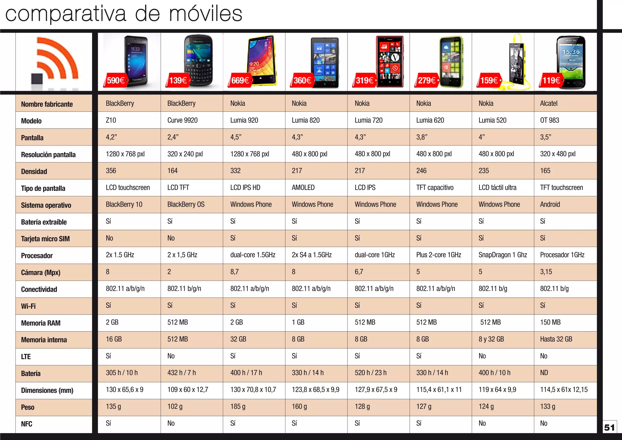 comparativa de móviles
590€

139€

669€

360€

319€

279€

159€

119€

Nombre fabricante

BlackBerry

BlackBerry

Nokia

Nokia

Nokia

Nokia

Nokia

Alcatel

Modelo

Z10

Curve 9920

Lumia 920

Lumia 820

Lumia 720

Lumia 620

Lumia 520

OT 983

Pantalla

4,2”

2,4”

4,5”

4,3”

4,3”

3,8”

4”

3,5”

Resolución pantalla

1280 x 768 pxl

320 x 240 pxl

1280 x 768 pxl

480 x 800 pxl

480 x 800 pxl

480 x 800 pxl

480 x 800 pxl

320 x 480 pxl

Densidad

356

164

332

217

217

246

235

165

Tipo de pantalla

LCD touchscreen

LCD TFT

LCD IPS HD

AMOLED

LCD IPS

TFT capacitivo

LCD táctil ultra

TFT touchscreen

Sistema operativo

BlackBerry 10

BlackBerry OS

Windows Phone

Windows Phone

Windows Phone

Windows Phone

Windows Phone

Android

Batería extraíble

Sí

Sí

Sí

Sí

Sí

Sí

Sí

Sí

Tarjeta micro SIM

No

No

Sí

Sí

Sí

Sí

Sí

Sí

Procesador

2x 1.5 GHz

2 x 1,5 GHz

dual-core 1.5GHz

2x S4 a 1.5GHz

dual-core 1GHz

Plus 2-core 1GHz

SnapDragon 1 Ghz

Procesador 1GHz

Cámara (Mpx)

8

2

8,7

8

6,7

5

5

3,15

Conectividad

802.11 a/b/g/n

802.11 b/g/n

802.11 a/b/g/n

802.11 a/b/g/n

802.11 a/b/g/n

802.11 a/b/g/n

802.11 b/g

802.11 b/g

Wi-Fi

Sí

Sí

Sí

Sí

Sí

Sí

Sí

Sí

Memoria RAM

2 GB

512 MB

2 GB

1 GB

512 MB

512 MB

512 MB

150 MB

Memoria interna

16 GB

512 MB

32 GB

8 GB

8 GB

8 GB

8 y 32 GB

Hasta 32 GB

LTE

Sí

No

Sí

Sí

Sí

Sí

No

No

Batería

305 h / 10 h

432 h / 7 h

400 h / 17 h

330 h / 14 h

520 h / 23 h

330 h / 14 h

400 h / 10 h

ND

Dimensiones (mm)

130 x 65,6 x 9

109 x 60 x 12,7

130 x 70,8 x 10,7

123,8 x 68,5 x 9,9

127,9 x 67,5 x 9

115,4 x 61,1 x 11

119 x 64 x 9,9

114,5 x 61x 12,15

Peso

135 g

102 g

185 g

160 g

128 g

127 g

124 g

133 g

NFC

Sí

No

Sí

Sí

Sí

Sí

No

No

51

 