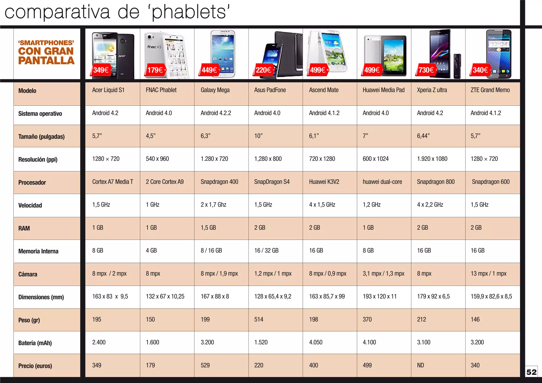 comparativa de ‘phablets’
‘SMARTPHONES’

CON GRAN

PANTALLA
349€

179€

449€

220€

499€

499€

730€

340€

Modelo

Acer Liquid S1

FNAC Phablet

Galaxy Mega

Asus PadFone

Ascend Mate

Huawei Media Pad

Xperia Z ultra

ZTE Grand Memo

Sistema operativo

Android 4.2

Android 4.0

Android 4.2.2

Android 4.0

Android 4.1.2

Android 4.0

Android 4.2

Android 4.1.2

Tamaño (pulgadas)

5,7”

4,5”

6,3”

10”

6,1”

7”

6,44”

5,7”

Resolución (ppi)

1280 × 720

540 x 960

1.280 x 720

1,280 x 800

720 x 1280

600 x 1024

1.920 x 1080

1280 × 720

Procesador

Cortex A7 Media T

2 Core Cortex A9

Snapdragon 400

SnapDragon S4

Huawei K3V2

huawei dual-core

Snapdragon 800

Snapdragon 600

Velocidad

1,5 GHz

1 GHz

2 x 1,7 Ghz

1,5 GHz

4 x 1,5 GHz

1,2 GHz

4 x 2,2 GHz

1,5 GHz

RAM

1 GB

1 GB

1,5 GB

2 GB

2 GB

1 GB

2 GB

2 GB

Memoria Interna

8 GB

4 GB

8 / 16 GB

16 / 32 GB

16 GB

8 GB

16 GB

16 GB

Cámara

8 mpx / 2 mpx

8 mpx

8 mpx / 1,9 mpx

1,2 mpx / 1 mpx

8 mpx / 0,9 mpx

3,1 mpx / 1,3 mpx

8 mpx

13 mpx / 1 mpx

Dimensiones (mm)

163 x 83 x 9,5

132 x 67 x 10,25

167 x 88 x 8

128 x 65,4 x 9,2

163 x 85,7 x 99

193 x 120 x 11

179 x 92 x 6,5

159,9 x 82,6 x 8,5

Peso (gr)

195

150

199

514

198

370

212

146

Batería (mAh)

2.400

1.600

3.200

1.520

4.050

4.100

3.100

3.200

Precio (euros)

349

179

529

220

400

499

ND

340

52

 