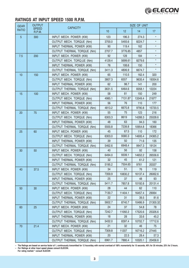 Elecon Wrom Gear Catalogue Sumit Engineers PDF