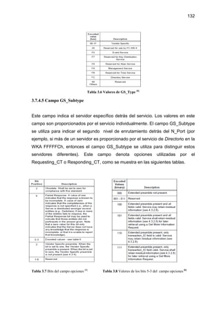 132
Tabla 3.6 Valores de GS_Type [6]
3.7.4.5 Campo GS_Subtype
Este campo indica el servidor específico detrás del servicio. Los valores en este
campo son proporcionados por el servicio individualmente. El campo GS_Subtype
se utiliza para indicar el segundo nivel de enrutamiento detrás del N_Port (por
ejemplo, si más de un servidor es proporcionado por el servicio de Directorio en la
WKA FFFFFCh, entonces el campo GS_Subtype se utiliza para distinguir estos
servidores diferentes). Este campo denota opciones utilizadas por el
Requesting_CT o Responding_CT, como se muestra en las siguientes tablas.
Tabla 3.7 Bits del campo opciones [6]
Tabla 3.8 Valores de los bits 5-3 del campo opciones [6]
 