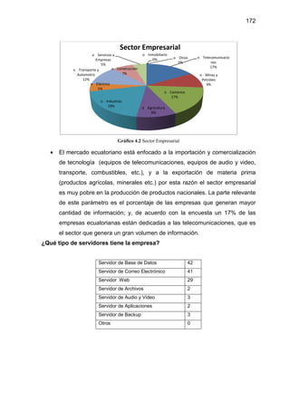 • El mercado ecuatoriano está enfocado a la importación
de tecnología (equipos de telecomunicaciones, equipos de audio y video,
transporte, combus
(productos agrícolas, minerales e
es muy pobre en la producción de productos nacionales. La parte relevante
de este parámetro
cantidad de información
empresas ecuatorianas están dedicadas a las telecomunicaciones
el sector que genera un gran volumen de información.
¿Qué tipo de servidores tiene la empresa?
Servidor de Base de Datos
Servidor de Correo Electrónico
Servidor Web
Servidor de Archivos
Servidor de Audio y Video
Servidor de Aplicaciones
Servidor de Backup
Otros
o
o Eléctrico
5%
o Transporte y
Automotriz
12%
o Servicios a
Empresas
5%
Gráfico 4.2 Sector Empresarial
rcado ecuatoriano está enfocado a la importación y comercialización
tecnología (equipos de telecomunicaciones, equipos de audio y video,
bustibles, etc.), y a la exportación de materia prima
s agrícolas, minerales etc.) por esta razón el sector empresarial
es muy pobre en la producción de productos nacionales. La parte relevante
este parámetro es el porcentaje de las empresas que generan mayor
cantidad de información; y, de acuerdo con la encuesta un 17% de las
empresas ecuatorianas están dedicadas a las telecomunicaciones
el sector que genera un gran volumen de información.
¿Qué tipo de servidores tiene la empresa?
Servidor de Base de Datos 42
Servidor de Correo Electrónico 41
Servidor Web 29
Servidor de Archivos 2
Servidor de Audio y Video 3
Servidor de Aplicaciones 2
Servidor de Backup 3
Otros 0
o Telecomunicacio
o Minas y
Petróleo
9%
o Comercio
17%
o Agricultura
9%
Industrias
19%
Eléctrico
o Construcción
7%
Servicios a
Empresas
5%
o Inmobiliario
0% o Otros
0%
Sector Empresarial
172
y comercialización
tecnología (equipos de telecomunicaciones, equipos de audio y video,
y a la exportación de materia prima
tc.) por esta razón el sector empresarial
es muy pobre en la producción de productos nacionales. La parte relevante
es el porcentaje de las empresas que generan mayor
ncuesta un 17% de las
empresas ecuatorianas están dedicadas a las telecomunicaciones, que es
Telecomunicacio
nes
17%
Minas y
Petróleo
9%
 