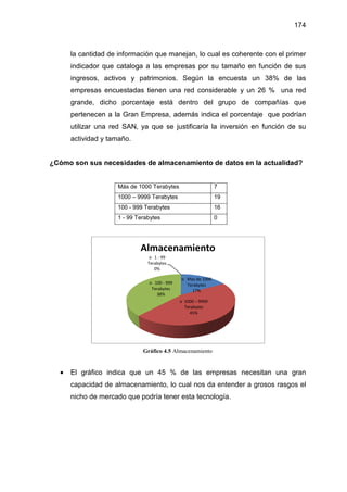 la cantidad de informa
indicador que cataloga a las empresas por su tamaño en función de sus
ingresos, activos y patrimonios
empresas encuestadas tienen una red con
grande, dicho porcentaje está dentro del grupo de compañías que
pertenecen a la Gran Empresa
utilizar una red SAN
actividad y tamaño.
¿Cómo son sus necesidades
Más de 1000 Terabytes
1000
100
1 -
• El gráfico indica que un 45 % de las empresas necesita
capacidad de almacenamiento
nicho de mercado
la cantidad de información que manejan, lo cual es coherente con el primer
indicador que cataloga a las empresas por su tamaño en función de sus
ingresos, activos y patrimonios. Según la encuesta un 38% de las
empresas encuestadas tienen una red considerable y un 26 % una red
dicho porcentaje está dentro del grupo de compañías que
pertenecen a la Gran Empresa, además indica el porcentaje
utilizar una red SAN, ya que se justificaría la inversión en función de su
actividad y tamaño.
¿Cómo son sus necesidades de almacenamiento de datos en la actualidad?
Más de 1000 Terabytes 7
1000 – 9999 Terabytes 19
100 - 999 Terabytes 16
99 Terabytes 0
Gráfico 4.5 Almacenamiento
El gráfico indica que un 45 % de las empresas necesita
capacidad de almacenamiento, lo cual nos da entender a grosos rasgos el
nicho de mercado que podría tener esta tecnología.
o Mas de 1000
Terabytes
17%
o 1000 – 9999
Terabytes
45%
o 100 - 999
Terabytes
38%
o 1 - 99
Terabytes
0%
Almacenamiento
174
ción que manejan, lo cual es coherente con el primer
indicador que cataloga a las empresas por su tamaño en función de sus
egún la encuesta un 38% de las
siderable y un 26 % una red
dicho porcentaje está dentro del grupo de compañías que
además indica el porcentaje que podrían
ya que se justificaría la inversión en función de su
en la actualidad?
El gráfico indica que un 45 % de las empresas necesitan una gran
, lo cual nos da entender a grosos rasgos el
 