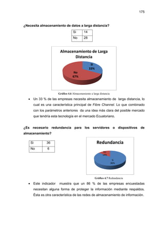 ¿Necesita almacenamiento
Gráfico 4.6
• Un 33 % de las empr
cual es una característica principal de
con los parámetros anteriores
que tendría esta tecnología en el merc
¿Es necesario redundancia para los servidores o dispositivos de
almacenamiento?
• Este indicador muestra que un 86 % de
necesitan alguna forma
Ésta es otra característica de las redes de almacenamiento
Si 36
No 6
¿Necesita almacenamiento de datos a larga distancia?
Gráfico 4.6 Almacenamiento a larga distancia
Un 33 % de las empresas necesita almacenamiento de larga distancia, lo
cual es una característica principal de Fibre Channel. Lo que
on los parámetros anteriores da una idea más clara del posible mercado
que tendría esta tecnología en el mercado Ecuatoriano.
¿Es necesario redundancia para los servidores o dispositivos de
Gráfico 4.7 Redundancia
Este indicador muestra que un 86 % de las empresas encuestadas
alguna forma de proteger la información mediante
Ésta es otra característica de las redes de almacenamiento
Si
33%
No
67%
Almacenamiento de Larga
Distancia
Si
86%
No
14%
Redundancia
Si 14
No 28
175
larga distancia, lo
Lo que combinado
da una idea más clara del posible mercado
¿Es necesario redundancia para los servidores o dispositivos de
Redundancia
las empresas encuestadas
mediante respaldos.
Ésta es otra característica de las redes de almacenamiento de información.
Redundancia
 