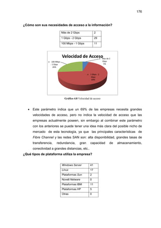 ¿Cómo son sus necesidades de acceso a la información?
• Este parámetro indica que un 69% de las empresas necesita gr
velocidades de acceso, pero no indica la velocidad de acceso que
empresas actualmente poseen
con los anteriores
mercado de esta tecnología
Fibre Channel y las r
transferencia, redundancia, g
conectividad a grand
¿Qué tipos de plataforma utiliza la empresa?
o 100 Mbps
- 1 Gbps
26%
¿Cómo son sus necesidades de acceso a la información?
Gráfico 4.8 Velocidad de acceso
ste parámetro indica que un 69% de las empresas necesita gr
velocidades de acceso, pero no indica la velocidad de acceso que
empresas actualmente poseen, sin embargo al combinar e
con los anteriores se puede tener una idea más clara del posible nicho de
mercado de esta tecnología, ya que las principales caracterí
y las redes SAN son: alta disponibilidad, g
transferencia, redundancia, gran capacidad de almacenamiento,
andes distancias, etc..
¿Qué tipos de plataforma utiliza la empresa?
Windows Server 41
Linux 17
Plataformas Sun 2
Novell Netware 0
Plataformas IBM 11
Plataformas HP 5
Otras 0
o Mas de 2
Gbps
5%
o 1 Gbps - 2
Gbps
69%
100 Mbps
Velocidad de Acceso
Más de 2 Gbps 2
1 Gbps - 2 Gbps 29
100 Mbps - 1 Gbps 11
176
ste parámetro indica que un 69% de las empresas necesita grandes
velocidades de acceso, pero no indica la velocidad de acceso que las
combinar este parámetro
tener una idea más clara del posible nicho de
ya que las principales características de
lta disponibilidad, grandes tasas de
ran capacidad de almacenamiento,
 