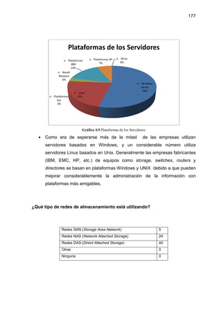 • Como era de esperarse más de la mitad de las empresas utilizan
servidores basados en Windows, y un considerable número utiliza
servidores Linux basados en
(IBM, EMC, HP, etc.) de equipos como
directores se basan en plataformas Windows y UNIX debido a que pueden
mejorar considerablemente la administración de la información con
plataformas más amigables
¿Qué tipo de redes de almacenamiento
o Linux
22%o Plataformas
Sun
3%
o Novell
Netware
0%
o Plataformas
IBM
14%
Plataformas de los Servidores
Redes SAN (
Redes NAS (
Redes DAS (
Otras
Ninguna
Gráfico 4.9 Plataformas de los Servidores
Como era de esperarse más de la mitad de las empresas utilizan
servidores basados en Windows, y un considerable número utiliza
basados en Unix. Generalmente las empresas
(IBM, EMC, HP, etc.) de equipos como storage, switches
es se basan en plataformas Windows y UNIX debido a que pueden
mejorar considerablemente la administración de la información con
plataformas más amigables.
de almacenamiento está utilizando?
o Windows
Server
54%
Linux
22%
Plataformas o Plataformas HP
7%
o Otras
0%
Plataformas de los Servidores
Redes SAN (Storage Area Network) 5
Redes NAS (Network Attached Storage) 24
Redes DAS (Direct Attached Storage) 40
0
0
177
Como era de esperarse más de la mitad de las empresas utilizan
servidores basados en Windows, y un considerable número utiliza
Generalmente las empresas fabricantes
switches, routers y
es se basan en plataformas Windows y UNIX debido a que pueden
mejorar considerablemente la administración de la información con
5
24
40
0
0
 