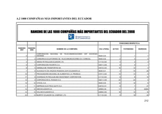 212
A.2 1000 COMPAÑIAS MÁS IMPORTANTES DEL ECUADOR
RANKING DE LAS 1000 COMPAÑÍAS MÁS IMPORTANTES DEL ECUADOR DEL 2008RANKING DE LAS 1000 COMPAÑÍAS MÁS IMPORTANTES DEL ECUADOR DEL 2008RANKING DE LAS 1000 COMPAÑÍAS MÁS IMPORTANTES DEL ECUADOR DEL 2008RANKING DE LAS 1000 COMPAÑÍAS MÁS IMPORTANTES DEL ECUADOR DEL 2008
POSICIONES RESPECTO A:
RANKING
2007
RANKING
2008
NOMBRE DE LA COMPAÑÍA CIIU LITERAL ACTIVO PATRIMONIO INGRESOS
0 1
CORPORACION NACIONAL DE TELECOMUNICACIONES CNT SOCIEDAD
ANONIMA I6420.0.04 1 1 7
1 2 CONSORCIO ECUATORIANO DE TELECOMUNICACIONES S.A. CONECEL I6420.0.02 2 4 2
3 3 ANDES PETROLEUM ECUADOR LTD. C1110.0.00 4 2 3
5 4 CORPORACION FAVORITA C.A. G5211.0.00 6 5 1
8 5 OMNIBUS BB TRANSPORTES SA D3410.0.00 16 12 4
7 6 OLEODUCTO DE CRUDOS PESADOS (OCP) ECUADOR S.A. I6030.0.01 3 70 25
10 7 PROCESADORA NACIONAL DE ALIMENTOS C.A. PRONACA D1511.0.00 14 13 6
17 8 OVERSEAS PETROLEUM AND INVESTMENT CORPORATION C1110.0.00 8 8 15
13 9 CORPORACION EL ROSADO S.A. G5211.0.00 24 24 5
15 10 OTECEL S.A. I6420.0.00 12 16 8
11 11 EMPRESA ELECTRICA QUITO S.A. E4010.0.01 9 7 27
12 12 AMOVECUADOR S.A. J6599.0.00 11 3 20254
14 13 HOLCIM ECUADOR S.A. D2694.0.00 18 10 16
43 14 MURPHY ECUADOR OIL COMPANY LTD C1110.0.00 5 18 40
 