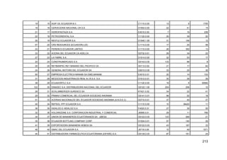 213
19 15 AGIP OIL ECUADOR B.V. C1110.0.00 13 6 1755
18 16 CERVECERIA NACIONAL CN S.A. D1553.0.00 22 41 14
21 17 HIDROPASTAZA S.A. E4010.0.00 7 19 238
22 18 PETROORIENTAL S.A. C1120.0.00 25 39 20
26 19 NESTLE ECUADOR S.A. D1549.1.09 31 146 12
57 20 CRS RESOURCES (ECUADOR) LDC C1110.0.00 17 25 58
23 21 PERENCO ECUADOR LIMITED C1110.0.00 26 352 13
33 22 ACERIA DEL ECUADOR CA ADELCA. D2732.0.01 28 34 22
27 23 LA FABRIL S.A. D1514.0.00 32 53 17
20 24 CONSTRUMERCADO S.A. G5143.0.00 133 88 9
25 25 REYBANPAC REY BANANO DEL PACIFICO CA A0113.0.02 21 17 64
24 26 GENERAL MOTORS DEL ECUADOR SA G5010.0.00 33 20 36
90 27 EMPRESA ELECTRICA MANABI SA EMELMANABI E4010.0.01 20 14 153
31 28 NEGOCIOS INDUSTRIALES REAL N.I.R.S.A. S.A. D1512.0.01 35 29 28
38 29 ECUADORTLC S.A C1120.0.00 19 9 30565
122 30 DINADEC S.A. DISTRIBUIDORA NACIONAL DEL ECUADOR G5122.1.00 204 206 10
28 31 SCHLUMBERGER SURENCO SA K7421.0.02 34 22 41
29 32 PRIMAX COMERCIAL DEL ECUADOR SOCIEDAD ANONIMA G5141.0.01 98 52 18
51 33 ACERIAS NACIONALES DEL ECUADOR SOCIEDAD ANONIMA (A.N.D.E.C) D2710.0.01 37 40 37
45 34 REPSOL-YPF ECUADOR S.A. C1110.0.00 10 38425 11
36 35 HIDALGO E HIDALGO S.A. F4520.0.01 27 35 55
32 36 HOLDINGDINE S.A. CORPORACION INDUSTRIAL Y COMERCIAL J6599.0.01 29 11 766
34 37 UNION DE BANANEROS ECUATORIANOS SA UBESA G5122.0.03 123 269 21
35 38 ECUADOR BOTTLING COMPANY CORP. D1554.0.01 57 140 29
41 39 EXPORTADORA BANANERA NOBOA SA G5122.0.03 43 187 33
46 40 GMAC DEL ECUADOR S.A. J6719.0.09 15 49 1571
44 41 DISTRIBUIDORA FARMACEUTICA ECUATORIANA (DIFARE) S.A. G5139.2.03 87 161 24
 