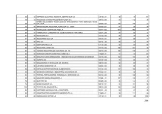 214
42 42 EMPRESA ELECTRICA REGIONAL CENTRO SUR CA E4010.0.01 38 15 167
48 43 NEGOCIOS AUTOMOTRICES NEOHYUNDAI S.A. G5010.0.00 72 112 30
58 44
STIMM SOLUCIONES TECNOLOGICAS INTELIGENTES PARA MERCADO MOVIL
CIA. LTDA. G5150.0.07 130 148 23
70 45 IMPORTADORA INDUSTRIAL AGRICOLA SA IIASA G5150.0.01 67 58 39
39 46 PETROLEOS Y SERVICIOS PYS C.A. G5141.0.01 573 962 19
30 47 FARMACIAS Y COMISARIATOS DE MEDICINAS SA FARCOMED G5231.0.00 83 92 32
91 48 NOVACERO S.A D2710.0.00 55 79 46
47 49 INDUSTRIAS ALES CA D1514.0.01 66 68 44
79 50 IPAC S.A D2710.1.00 60 73 48
56 51 ENAP SIPETROL S.A. C1110.0.00 42 45 65
65 52 INDUSTRIAL DANEC SA D1514.0.00 180 201 26
60 53 TIENDAS INDUSTRIALES ASOCIADAS SA TIA G5219.0.00 106 178 31
83 54 HERDOIZA CRESPO CONSTRUCCIONES S.A. F4520.0.01 41 33 124
62 55 MANUFACTURAS ARMADURIAS Y REPUESTOS ECUATORIANOS SA MARESA D3410.0.00 102 104 38
72 56 AGRIPAC SA G5149.0.03 70 85 51
86 57 MAQUINARIAS Y VEHICULOS S.A. MAVESA G5010.0.00 62 80 57
61 58 LAFARGE CEMENTOS S.A. D2694.0.00 36 66 89
59 59 EXPALSA EXPORTADORA DE ALIMENTOS SA D1512.0.03 147 162 34
49 60 SOCIEDAD AGRICOLA E INDUSTRIAL SAN CARLOS SA D1542.0.01 56 32 118
84 61 FERTISA, FERTILIZANTES, TERMINALES I SERVICIOS S.A. D2412.0.00 50 126 62
55 62 UNILEVER ANDINA ECUADOR S.A. D1520.1.01 107 133 47
76 63 QUIFATEX SA D2423.0.00 99 144 49
74 64 MABE ECUADOR S.A. D2919.0.01 94 101 52
155 65 TOYOTA DEL ECUADOR S.A. G5010.0.02 122 242 42
82 66 CARTONES NACIONALES S.A. I CARTOPEL D2101.1.03 69 47 88
80 67 CONSTRUCTORA NORBERTO ODEBRECHT S. A. F4520.0.01 39 111 92
64 68 INMOBILIARIA MOTKE S.A. K7010.0.01 30 38 1030
 