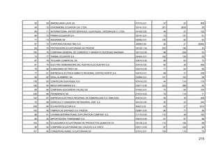 215
50 69 INMOBILIARIA LAVIE SA K7010.0.01 47 23 809
54 70 EXXONMOBIL ECUADOR CIA. LTDA. G5141.0.01 201 2639 35
69 71 INTERNATIONAL WATER SERVICES ( GUAYAQUIL ) INTERAGUA C. LTDA. E4100.0.00 48 51 122
94 72 PRIMAX ECUADOR S.A. G5141.0.01 73 137 61
71 73 INDURAMA SA D2930.0.01 105 82 63
67 74 CORPORACION MULTIBG S.A. J6599.0.00 54 21 26262
63 75 PROVEEDORA ECUATORIANA SA PROESA G5122.1.04 203 190 43
105 76 COMPANIA GENERAL DE COMERCIO Y MANDATO SOCIEDAD ANONIMA G5110.0.00 88 229 53
73 77 YANBAL ECUADOR S.A. D2424.2.01 162 135 50
87 78 TEOJAMA COMERCIAL SA G5010.0.00 90 63 73
81 79 ELECTRO GENERADORA DEL AUSTRO ELECAUSTRO S.A. E4010.0.00 64 26 656
78 80 ALMACENES DE PRATI SA G5219.0.00 77 62 90
77 81 EMPRESA ELECTRICA AMBATO REGIONAL CENTRO NORTE S.A. E4010.0.01 68 31 239
95 82 IDEAL ALAMBREC SA D2899.0.01 151 100 56
178 83 CONTECON GUAYAQUIL S.A. K7414.0.03 44 114 115
126 84 MEGA SANTAMARIA S.A. G5211.0.00 223 388 45
68 85 COMPANIA AZUCARERA VALDEZ SA D1542.0.01 74 60 104
236 86 PROMARISCO SA D1512.0.03 76 118 71
142 87 EMPRESA ELECTRICA REGIONAL DE ESMERALDAS S.A. EMELESA E4010.0.01 59 30 409
75 88 AGRICOLA Y GANADERA REYSAHIWAL AGR S.A. A0130.0.00 52 43 245
208 89 ECUADORTELECOM S.A. I6420.0.02 63 27 1615
100 90 FABRICA DE ENVASES S.A. FADESA D2891.0.00 86 77 95
96 91 CAYMAN INTERNATIONAL EXPLORATION COMPANY S.A. C1110.0.00 110 48 102
89 92 IMPORTADORA TOMEBAMBA S.A. G5010.0.00 81 97 86
104 93 ECUAQUIMICA ECUATORIANA DE PRODUCTOS QUIMICOS CA G5139.2.03 114 156 69
99 94 COMPAÑIA ECUATORIANA DEL CAUCHO S.A. ERCO D2511.0.00 97 109 84
101 95 CONSERVAS ISABEL ECUATORIANA SA D1512.0.01 109 115 75
 