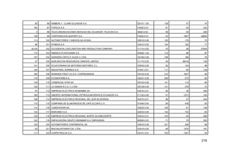 216
85 96 KIMBERLY - CLARK ECUADOR S.A. D2101.1.05 136 91 74
190 97 FOPECA S.A. F4520.0.01 61 54 234
0 98 TELECOMUNICACIONES MOVILES DEL ECUADOR, TELECSA S.A. I6420.0.00 58 55 250
109 99 CORPORACION QUIPORT S.A. F4520.0.01 23 1857 30800
113 100 AUTOMOTORES Y ANEXOS SA AYASA G5010.0.00 120 176 70
98 101 AYMESA S.A. D3410.0.00 104 182 77
42125 102 OCCIDENTAL EXPLORATION AND PRODUCTION COMPANY C1110.0.00 75 28 27935
112 103 AMANCO PLASTIGAMA S.A. D2520.1.02 112 96 97
107 104 GERARDO ORTIZ E HIJOS C LTDA G5190.0.00 108 188 76
37 105 BURLINGTON RESOURCES ORIENTE LIMITED C1110.0.00 40 38418 129
121 106 ECUATORIANA DE MOTORES MOTOREC C.L. G5030.0.00 92 142 98
129 107 INDUSTRIAL SURINDU S.A. D1541.2.01 111 65 138
166 108 BONANZA FRUIT CO S.A. CORPBONANZA G5122.0.03 212 1627 59
110 109 ECONOFARM S.A. G5231.0.00 255 273 60
135 110 COMERCIAL KYWI SA G5143.0.00 141 113 85
120 111 LA GANGA R.C.A. C LTDA G5139.0.00 121 379 72
97 112 EMPRESA ELECTRICA RIOBAMBA SA E4010.0.01 84 36 459
160 113 SINOPEC INTERNATIONAL PETROLEUM SERVICE ECUADOR S.A. C1120.0.00 51 1273 144
108 114 EMPRESA ELECTRICA REGIONAL DEL SUR SA EERSSA E4010.0.01 96 37 424
115 115 COMPANIA DE ELABORADOS DE CAFE ELCAFE C.A. D1549.0.04 85 438 93
114 116 COMOHOGAR SA G5233.0.00 100 81 148
123 117 MARCIMEX S.A. G5233.0.00 142 153 83
125 118 EMPRESA ELECTRICA REGIONAL NORTE SA EMELNORTE E4010.0.01 103 44 266
102 119 EMPACADORA GRUPO GRANMAR S.A. EMPAGRAN B0500.0.03 71 75 252
124 120 AUTOMOTORES CONTINENTAL SA G5010.0.00 231 208 68
93 121 MACHALAPOWER CIA. LTDA. E4010.0.00 46 1270 191
111 122 CORPETROLSA S.A. G5141.0.01 752 1391 54
 