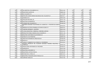217
103 123 HALLIBURTON LATIN AMERICA S.A. K7421.0.02 137 107 109
106 124 INDUSTRIAS GUAPAN SA D2694.0.00 125 46 254
133 125 EDC ECUADOR LTD. C1110.0.00 53 125 320
66 126 AEROLANE LINEAS AEREAS NACIONALES DEL ECUADOR S.A. I6304.0.01 230 445 67
116 127 CASABACA S.A. G5010.0.00 239 141 82
136 128 PAPELERA NACIONAL SA D2101.1.04 128 74 180
117 129 SALICA DEL ECUADOR S.A. B0500.0.00 95 296 130
130 130 LETERAGO DEL ECUADOR S.A G5190.0.00 206 223 81
138 131
SEAFMAN SOCIEDAD ECUATORIANA DE ALIMENTOS Y FRIGORIFICOS MANTA
CA D1512.0.01 256 228 79
140 132 EMPRESA ELECTRICA PENINSULA DE SANTA ELENA C.A. E4010.0.01 91 57 396
119 133 COMPAÑIA ANONIMA EL UNIVERSO D2212.0.00 119 89 194
118 134 LUTEXSA INDUSTRIAL COMERCIAL COMPAÑIA LIMITADA G5141.0.01 439 703 66
134 135 PRODUCTOS FAMILIA SANCELA DEL ECUADOR S.A D2101.1.05 192 134 108
163 136 INDUSTRIA CARTONERA ECUATORIANA S.A. D2102.0.01 65 791 203
149 137 CONAUTO CA AUTOMOTRIZ G5030.0.00 193 110 126
148 138 CREDITOS ECONOMICOS CREDICOSA SA G5139.0.00 149 326 99
139 139 BAYER S.A. G5139.2.03 178 197 105
161 140 TECNICA Y COMERCIO DE LA PESCA C.A. TECOPESCA D1512.0.01 187 368 94
144 141
COLGATE PALMOLIVE DEL ECUADOR SOCIEDAD ANONIMA INDUSTRIAL Y
COMERCIAL D2424.2.04 327 245 78
147 142 PRODUCTORA CARTONERA SA PROCARSA D2102.0.01 160 535 96
128 143 DURAGAS SA G5141.0.00 258 124 117
158 144 INDUSTRIAL MOLINERA CA D1531.0.00 159 180 128
162 145 INDUSTRIAS LACTEAS TONI SA D1520.0.00 253 210 100
168 146 ENVASES DEL LITORAL SA D2812.0.01 126 119 193
156 147 INDUSTRIAL PESQUERA SANTA PRISCILA S.A. D1512.0.03 140 259 134
283 148 COMPANIA VERDU SA K7421.0.00 101 213 195
 