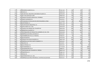 218
177 149 MODERNA ALIMENTOS S.A. D1541.0.00 164 370 116
141 150 ICESA S.A. G5233.0.00 237 193 113
247 151 IN.CAR.PALM. INDUSTRIA CARTONERA PALMAR S.A. D2102.0.00 134 202 150
159 152 INT FOOD SERVICES CORP H5520.0.02 156 810 111
174 153 PRODUCTOS METALURGICOS SA PROMESA G5142.0.00 174 195 136
240 154 GRUPO SUPERIOR S.A. K7010.0.01 222 346 103
181 155 CHANGQING PETROLEUM EXPLORATION BUREAU (CPEB) C1110.0.00 89 38379 164
186 156 CARTORAMA C.A. D2101.1.03 135 131 199
143 157 PLASTICAUCHO INDUSTRIAL S.A. D1810.0.02 198 200 135
201 158 DIPAC MANTA CIA. LTDA. G5142.0.00 244 256 119
151 159 PRODUCTOS PARAISO DEL ECUADOR SA D3610.0.05 209 102 166
196 160 BRENNTAG ECUADOR S.A. G5149.0.03 184 1041 110
239 161 DISTRIBUIDORA DE PRODUCTOS JUCREMO-JCC CIA. LTDA. G5122.0.00 274 402 101
281 162 EMPRESA ELECTRICA LOS RIOS CA E4010.0.01 113 71 586
225 163 PANAMERICANA VIAL S.A. PANAVIAL F4520.0.01 79 415 268
167 164 ECUAJUGOS SA D1513.0.03 227 413 112
231 165 PRODUCTOS AVON (ECUADOR) S.A. G5231.0.02 309 268 106
206 166 EMPRESA ELECTRICA SANTO DOMINGO S. A. E4010.0.01 138 69 384
224 167 NAVIPAC SA I6110.0.01 725 688 80
145 168 ELECTROQUIL S.A. E4010.0.01 158 76 309
304 169 PETROMANABI S.A. C1110.0.00 82 67 28864
169 170 INVERSANCARLOS S.A. J6599.0.01 132 42 31545
157 171 CRISTALERIA DEL ECUADOR SA CRIDESA D2610.1.03 179 84 290
173 172 CONFITECA C.A. D1543.1.01 177 212 160
171 173 EDESA SA D2691.0.01 168 120 218
188 174 SUPERDEPORTE CIA. LTDA. G5139.1.01 235 158 155
154 175 EMPRESA ELECTRICA PROVINCIAL COTOPAXI SA ELEPCOSA E4010.0.01 150 64 474
 