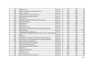 219
202 176 METROCAR SA G5010.0.00 389 284 114
164 177 BAKER HUGHES SERVICES INTERNATIONAL INC C1120.0.00 145 262 176
198 178 S.W.T. TRADER S.A. A0113.0.01 247 493 127
180 179 PETROLEOS DE LOS RIOS PETROLRIOS C.A. G5141.0.01 846 1917 87
195 180 AEROLINEAS GALAPAGOS SA AEROGAL I6210.0.00 226 508 131
220 181 OCEANBAT S.A. G5141.0.01 254 616 125
165 182 TERMINAL AEROPORTUARIA DE GUAYAQUIL S.A. TAGSA G5141.0.01 78 138 816
194 183 ELECTROCABLES C.A. D3130.0.01 217 232 147
227 184 MARBELIZE S.A. D1512.0.01 225 246 145
274 185 EUROFISH S.A. D1512.0.00 292 502 120
172 186 GRAIMAN CIA. LTDA. D2693.0.00 157 224 188
184 187 INDUSTRIA ECUATORIANA PRODUCTORA DE ALIMENTOS CA INEPACA D1512.0.01 250 106 201
3261 188 HIDROTOAPI S.A. F4520.0.01 45 13163 22491
207 189 AUTOMOTORES DE LA SIERRA SA G5010.0.00 334 248 133
182 190
COMPAÑIA DE GENERACION TERMOELECTRICA PICHINCHA TERMOPICHINCHA
S.A. E4010.0.00 93 117 683
205 191 AEKIA S.A. G5010.0.00 288 282 139
197 192 FERRERO DEL ECUADOR S.A. INDUSTRIA DE DULCES Y ALIMENTOS D1543.0.01 171 159 224
259 193 OPERADORA Y PROCESADORA DE PRODUCTOS MARINOS OMARSA SA K7495.0.00 241 386 142
200 194 PICA PLASTICOS INDUSTRIALES CA D2520.1.08 183 270 178
92 195 HELMERICH & PAYNE DE ECUADOR INC C1120.0.00 175 127 261
0 196 PETROAMAZONAS ECUADOR S.A. C1120.0.00 49 7915 22124
232 197 JOHNSON & JOHNSON DEL ECUADOR SA G5139.2.00 294 155 174
170 198 MASGAS S.A. G5141.0.01 2055 1903 91
217 199 MERCANTIL DISMAYOR SA G5233.0.00 210 654 146
223 200 PFIZER CIA. LTDA. G5139.2.03 221 105 263
152 201 TECPECUADOR S.A. C1120.0.00 265 147 200
233 202 PLANTACIONES DE BALSA PLANTABAL SA A0200.0.00 155 350 205
 