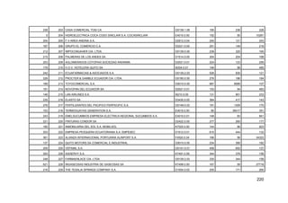 220
238 203 CASA COMERCIAL TOSI CA G5139.1.09 165 236 226
0 204 HIDROELECTRICA COCA CODO SINCLAIR S.A. COCASINCLAIR E4010.0.00 152 50 10281
204 205 F.V-AREA ANDINA S.A. D2912.0.04 245 121 243
187 206 GRUPO EL COMERCIO C.A. D2221.0.00 251 149 219
212 207 IMPOCOMJAHER CIA. LTDA. G5139.0.00 238 325 165
215 208 PALMERAS DE LOS ANDES SA D1514.0.00 304 204 168
203 209 AGLOMERADOS COTOPAXI SOCIEDAD ANONIMA D2021.0.01 224 123 259
179 210 H.O.V. HOTELERA QUITO SA I6304.0.01 146 98 485
242 211 ECUAFARMACIAS & ASOCIADOS S.A. G5139.2.03 526 930 121
228 212 PROCTER & GAMBLE ECUADOR CIA. LTDA. G5190.0.00 276 186 184
189 213 TOYOCOMERCIAL S.A. G5010.0.00 687 8089 107
191 214 NOVOPAN DEL ECUADOR SA D2021.0.01 153 94 483
146 215 LAN AIRLINES S.A. I6210.0.00 131 901 233
235 216 ELASTO SA D3430.0.00 364 417 143
276 217 FERTILIZANTES DEL PACIFICO FERPACIFIC S.A. G5149.0.03 191 1309 170
153 218 TERMOGUAYAS GENERATION S.A. E4010.0.00 80 38417 351
243 219 EMELSUCUMBIOS EMPRESA ELECTRICA REGIONAL SUCUMBIOS S.A. E4010.0.01 148 83 841
221 220 PINTURAS CONDOR SA D2422.0.00 277 260 177
185 221 INMOBILIARIA DEL SOL S.A. MOBILSOL K7020.0.00 144 86 923
253 222 EMPRESA PESQUERA ECUATORIANA S.A. EMPESEC D1512.0.01 615 444 132
361 223 ALIANZA INTERNACIONAL PORTUARIA ALINPORT S.A. F4520.0.04 166 56 34322
137 224 QUITO MOTORS SA COMERCIAL E INDUSTRIAL G5010.0.00 234 395 182
209 225 VEPAMIL S.A. G5141.0.01 458 652 137
293 226 ASISERVY S.A. K7491.0.09 344 378 156
248 227 FARMAENLACE CIA. LTDA G5139.2.03 335 344 158
621 228 INGASEOSAS INDUSTRIA DE GASEOSAS SA K7499.0.00 167 59 27718
216 229 THE TESALIA SPRINGS COMPANY S.A. D1554.0.02 205 171 260
 