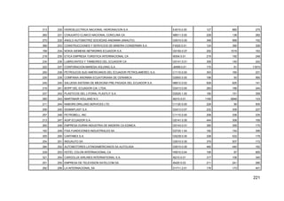 221
313 230 HIDROELECTRICA NACIONAL HIDRONACION S.A. E4010.0.00 127 880 275
260 231 CONJUNTO CLINICO NACIONAL CONCLINA CA N8511.0.00 228 136 282
270 232 ANGLO AUTOMOTRIZ SOCIEDAD ANONIMA (ANAUTO) G5010.0.00 346 568 152
366 233 CONSTRUCCIONES Y SERVICIOS DE MINERIA CONSERMIN S.A. F4520.0.01 124 390 328
199 234 NOKIA SIEMENS NETWORKS ECUADOR S.A. G5150.0.07 252 1019 163
218 235 ETICA EMPRESA TURISTICA INTERNACIONAL CA I6304.0.01 219 192 248
234 236 LUBRICANTES Y TAMBORES DEL ECUADOR CA G5141.0.01 308 145 242
222 237 CORPORACION MARESA HOLDING S.A. J6599.0.01 170 61 11674
250 238 PETROLEOS SUD AMERICANOS DEL ECUADOR PETROLAMEREC S.A. C1110.0.00 303 165 231
226 239 COMPANIA ANONIMA ECUATORIANA DE CERAMICA D2693.0.00 188 93 560
245 240 SALUDSA SISTEMA DE MEDICINA PRE-PAGADA DEL ECUADOR S.A. N8512.0.02 628 625 141
219 241 BOPP DEL ECUADOR CIA. LTDA. D2413.0.00 283 166 244
237 242 PLASTICOS DEL LITORAL PLASTLIT S.A. D2520.1.05 185 151 359
280 243 MARTINAIR HOLLAND N.V. I6210.0.01 1160 6848 123
211 244 NABORS DRILLING SERVICES LTD. C1120.0.00 229 90 505
256 245 SIGMAPLAST S.A. D2413.0.07 232 309 227
257 246 PETROBELL, INC C1110.0.00 208 336 235
213 247 AGIP ECUADOR S.A. G5141.0.00 444 308 169
265 248 EMPRESA DURINI INDUSTRIA DE MADERA CA EDIMCA G5143.0.01 390 359 175
192 249 FISA FUNDICIONES INDUSTRIALES SA D2720.1.04 182 154 399
305 250 CARTIMEX S.A. G5239.0.00 338 532 179
254 251 INDUAUTO SA G5010.0.00 379 507 172
284 252 AUTOMOTORES LATINOAMERICANOS SA AUTOLASA G5010.0.00 460 440 162
229 253 HOTEL COLON INTERNACIONAL CA H5510.0.04 195 87 855
321 254 CARGOLUX AIRLINES INTERNATIONAL S.A. I6210.0.01 317 108 340
251 255 EMPRESA DE TELEVISION SATELCOM SA I6420.0.03 211 241 280
292 256 LA INTERNACIONAL SA D1711.2.01 176 173 401
 