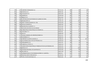 222
278 257 COMPAÑIA FERREMUNDO S.A. G5143.0.00 289 528 202
800 258 PESPESCA S.A. B0500.0.00 196 384 271
308 259 TOYOCOSTA S.A. G5010.0.00 365 387 196
183 260 SIEMENS SA G5150.0.08 220 254 283
263 261 IMBAUTO S.A G5010.0.00 367 537 185
258 262 CORPORACION ECUATORIANA DE ALUMINIO SA CEDAL D2720.1.02 275 233 255
1391 263 BRUNDICORPI S.A. G5139.1.00 1030 1823 140
249 264 KRAFT FOODS ECUADOR CIA. LTDA. G5122.0.00 400 432 186
268 265 ROCHE ECUADOR S.A. D2423.0.00 356 205 240
275 266 MOLINOS DEL ECUADOR C. A. D1531.0.03 218 221 300
266 267 ENCHAPES DECORATIVOS SA ENDESA E4010.0.00 207 160 376
286 268 COMBUSTIBLES INDUSTRIALES OILTRADER S.A. G5050.0.00 515 951 157
264 269 TEVECABLE S. A. I6420.0.02 189 275 314
273 270 AGA S.A. E4020.0.00 266 152 321
401 271 TECNICA GENERAL DE CONSTRUCCIONES S.A. K7421.0.01 116 759 516
317 272 TECNOMEGA C.A. G5239.0.00 595 603 159
252 273 COMPANIA ALLEGRO ECUADOR S.A. K7499.0.05 199 72 28194
289 274 ELECTRONICA SIGLO XXI ELECTROSIGLO S.A. G5150.0.03 428 729 171
271 275 HIDROABANICO S.A. K7421.0.01 186 122 603
269 276 COMERCIAL ETATEX C.A. G5232.0.03 321 343 220
272 277 LABORATORIOS INDUSTRIALES FARMACEUTICOS ECUATORIANOS LIFE D2423.0.00 348 310 221
131 278 KIMTECH S.A. G5122.0.03 613 2390 149
261 279 SOCIEDAD NACIONAL DE GALAPAGOS CA D1512.0.05 674 876 154
375 280 DELCORP S.A. G5231.0.00 236 627 237
287 281 SURAMERICANA DE TELECOMUNICACIONES S.A. (SURATEL) I6420.0.01 233 670 236
388 282 GRUPASA GRUPO PAPELERO SA D2102.0.02 271 936 212
241 283 HOTEL COLON GUAYAQUIL S.A. H5510.0.04 240 103 561
 