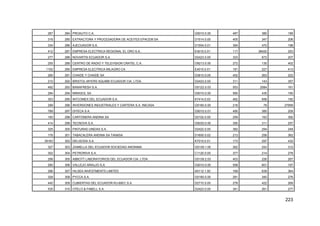 223
267 284 PROAUTO C.A. G5010.0.00 487 380 189
316 285 EXTRACTORA Y PROCESADORA DE ACEITES EPACEM SA D1514.0.00 405 347 206
334 286 AJECUADOR S.A. D1554.0.01 394 470 198
412 287 EMPRESA ELECTRICA REGIONAL EL ORO S.A. E4010.0.01 117 38420 253
277 288 NOVARTIS ECUADOR S.A. D2423.0.00 333 672 207
255 289 CENTRO DE RADIO Y TELEVISION CRATEL C.A. O9213.0.00 272 130 402
1102 290 EMPRESA ELECTRICA MILAGRO CA E4010.0.01 181 227 413
285 291 CHAIDE Y CHAIDE SA D3610.0.05 452 263 222
210 292 BRISTOL-MYERS SQUIBB ECUADOR CIA. LTDA. D2423.0.00 311 143 357
492 293 BANAFRESH S.A. G5122.0.03 553 2084 161
294 294 MIRASOL SA G5010.0.00 585 435 190
303 295 INTCOMEX DEL ECUADOR S.A. K7414.0.03 462 658 192
299 296 INVERSIONES INDUSTRIALES Y CARTERA S.A. INICASA G5190.0.00 216 78 27959
789 297 DITECA S.A. G5010.0.01 495 385 209
150 298 CARTONERA ANDINA SA D2102.0.00 259 163 392
414 299 TECNOVA S.A. G5030.0.00 350 311 257
325 300 PINTURAS UNIDAS S.A. D2422.0.00 382 294 249
176 301 TABACALERA ANDINA SA TANASA D1600.0.02 213 258 362
39183 302 DELISODA S.A. K7010.0.01 173 297 432
327 303 ZAIMELLA DEL ECUADOR SOCIEDAD ANONIMA G5139.1.05 262 243 312
302 304 PETRORIVA S.A. C1120.0.00 377 214 278
298 305 ABBOTT LABORATORIOS DEL ECUADOR CIA. LTDA. G5139.2.03 403 226 267
290 306 VALLEJO ARAUJO S.A. G5010.0.00 558 601 197
296 307 HILSEA INVESTMENTS LIMITED A0112.1.00 169 639 364
328 308 PYCCA S.A. G5190.0.00 281 340 276
440 309 CUBIERTAS DEL ECUADOR KU-BIEC S.A. D2710.0.00 278 422 269
535 310 OTELO & FABELL S.A. D2423.0.00 341 261 277
 