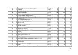 224
295 311 BAKER HUGHES INTERNATIONAL BRANCHES INC K7411.0.02 329 177 326
374 312 INTEROC S.A. G5139.2.03 297 323 284
324 313 MOLINOS CHAMPION S.A. MOCHASA D1533.0.01 426 638 217
246 314 VITANUTRIORGANIC S.A. A0113.0.02 1.744 28.343 151
396 315 GUAYATUNA S.A. B0500.0.00 300 529 262
297 316 COMPANIA NACIONAL DE GAS CONGAS CA G5141.0.00 331 179 331
534 317 INDUSTRIAS DEL TABACO ALIMENTOS Y BEBIDAS S.A. ITABSA D1600.0.00 438 1138 204
330 318 PROQUIMSA S.A. G5149.0.03 305 302 294
282 319 CONCESIONARIA NORTE CONORTE S.A. F4520.0.01 375 207 305
306 320 TELEVISION Y VENTAS TELEVENT S.A. G5233.0.00 497 278 258
300 321 TRECX CIA. LTDA. G5190.0.00 415 525 241
291 322 GLAXOSMITHKLINE ECUADOR S.A. G5139.2.03 351 191 348
339 323 OBSA ORO BANANA S.A. G5122.0.03 524 862 213
332 324 CEMENTO CHIMBORAZO CA D2694.0.00 352 168 383
635 325 TATASOLUTION CENTER S.A. K7210.0.00 360 421 273
331 326 INTEGRACION AVICOLA ORO CIA. LTDA G5122.0.00 342 298 301
230 327 MOSUMI S.A. G5010.0.00 433 1030 228
369 328 E. MAULME C.A. G5010.0.00 670 715 210
683 329 HUAWEI TECHNOLOGIES CO. LTD. I6420.0.00 129 2610 622
353 330 ISBELNI S.A. K7010.0.01 906 2318 183
373 331 AMBACAR CIA. LTDA. G5010.0.00 587 840 214
338 332 PYDACO PRODUCTORES Y DISTRIBUIDORES COMERCIALES C LTDA G5190.0.00 766 558 215
310 333 AQUAMAR SA B0500.0.03 357 250 325
329 334 ECUASANITAS SA N8512.0.02 536 288 270
548 335 MACASA MAQUINAS Y CAMIONES SA G5150.0.01 546 674 230
341 336 TIOSA S.A. D1541.0.00 596 694 223
312 337 I.A.E. INDUSTRIA AGRICOLA EXPORTADORA INAEXPO C.A. A0113.0.01 456 362 265
 