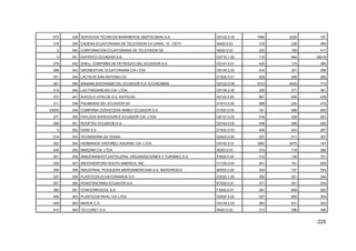 225
672 338 SERVICIOS TECNICOS BANANEROS (SERTECBAN) S.A. G5122.0.03 1060 3225 181
318 339 CADENA ECUATORIANA DE TELEVISION CA CANAL 10 CETV I6420.0.03 316 239 369
0 340 CORPORACION ECUATORIANA DE TELEVISION SA I6420.0.03 322 189 417
0 341 DUFERCO ECUADOR S.A. D2710.1.00 115 564 36019
279 342 SHELL COMPAÑIA DE PETROLEO DEL ECUADOR S.A. G5141.0.01 425 175 380
288 343 GRUNENTHAL ECUATORIANA CIA LTDA G5139.2.03 434 301 299
351 344 LACTEOS SAN ANTONIO CA D1520.0.01 528 299 285
381 345 BANANA EXCHANGE DEL ECUADOR S.A. ECUAEXBAN G5122.0.09 4313 4025 173
315 346 LAS FRAGANCIAS CIA. LTDA. G5139.2.00 326 277 361
372 347 AVICOLA VITALOA S.A. AVITALSA A0122.0.00 967 929 208
311 348 PALMERAS DEL ECUADOR SA D1514.0.00 388 220 372
43005 349 COMPAÑIA CERVECERA AMBEV ECUADOR S.A. D1553.0.00 161 468 645
377 350 PAYLESS SHOESOURCE ECUADOR CIA. LTDA. G5131.0.02 516 328 281
390 351 ROOFTEC ECUADOR S.A. G5143.0.02 436 369 292
0 352 GISIS S.A. D1533.0.03 409 453 287
314 353 TECNANDINA SA TENSA D2423.0.00 337 511 307
352 354 HERMANOS ORDOÑEZ AGUIRRE CIA. LTDA. G5142.0.01 1682 5475 187
549 355 MARZAM CIA. LTDA. I6303.0.03 374 719 286
301 356 AMAZONASHOT (HOTELERIA, ORGANIZACIONES Y TURISMO) S.A. F4520.0.00 312 139 751
320 357 WEATHERFORD SOUTH AMERICA, INC C1120.0.00 301 181 525
359 358 INDUSTRIAL PESQUERA IBEROAMERICANA S.A. IBEROPESCA B0500.0.00 354 157 554
337 359 PLASTICOS ECUATORIANOS S.A D2520.1.05 355 321 346
307 360 ROADTRACKING ECUADOR S.A. K7220.0.01 371 341 334
380 361 CONCERROAZUL S.A. F4520.0.01 391 646 293
495 362 PLASTICOS RIVAL CIA LTDA D2520.0.02 257 859 354
409 363 MERCK C.A G5139.2.03 383 531 303
410 364 TELCONET S.A. I6420.0.02 313 396 368
 