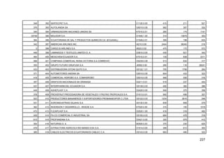 227
349 392 SERTECPET S.A. C1120.0.00 410 211 521
376 393 AUTOLANDIA SA G5010.0.00 582 357 332
345 394 URBANIZADORA NACIONES UNIDAS SA K7010.0.01 260 174 1141
33748 395 MOLIDOR S.A. D1549.1.00 314 13679 353
364 396 ECUATORIANA DE SAL Y PRODUCTOS QUIMICOS CA (ECUASAL) D1549.2.01 359 198 633
342 397 AMERICAN AIRLINES INC. I6210.0.00 2444 38345 216
0 398 CARGO B AIRLINES S.A. I6023.0.02 470 172 572
446 399 LAMINADOS Y TEXTILES LAMITEX S. A. D3610.0.05 430 621 343
464 400 MEXICHEM ECUADOR S.A. K7010.0.01 139 838 2311
568 401 COMPANIA COMERCIAL REINA VICTORIA S.A COMREIVIC G5239.0.09 513 632 317
355 402 GRUPO FUTURO GRUFUSA S.A. J6592.0.00 285 116 28241
433 403 DISTRIBUIDORA DITONI QUITO S.A. G5122.1.01 755 1758 264
371 404 AUTOMOTORES ANDINA SA G5010.0.00 604 433 323
418 405 COMERCIAL HIDROBO S.A. COMHIDROBO G5010.0.00 568 556 316
357 406 GRAFICOS NACIONALES SA GRANASA D2211.0.01 519 237 444
437 407 INTERPHARM DEL ECUADOR S.A. G5139.2.03 450 382 386
449 408 ADHEPLAST C.A D2429.0.05 548 375 358
378 409 PROVEFRUT PROCESADORA DE VEGETALES Y FRUTAS TROPICALES S.A. D1513.0.01 592 456 327
523 410 PRODUCTORES BANANEROS Y EXPORTADORES PROBANAEXPOR C LTDA G5122.0.03 1234 2615 246
531 411 AGROINDUSTRIAS DAJAHU S.A. A0130.0.00 839 858 279
362 412 INVERSION Y DESARROLLO - INVEDE S.A. K7020.0.00 315 150 1519
473 413 FLEXIPLAST S.A. D2520.1.05 418 318 460
429 414 PA-CO COMERCIAL E INDUSTRIAL SA G5150.0.03 684 478 318
615 415 PROFIANDINA S.A. D2421.0.00 320 979 412
354 416 NATURISA S. A. B0500.0.03 370 230 625
478 417 EXTRACTORA AGRICOLA RIO MANSO EXA S.A. D1514.0.00 399 613 393
385 418 CABLES ELECTRICOS ECUATORIANOS CABLEC C.A. G5143.0.00 683 490 322
 