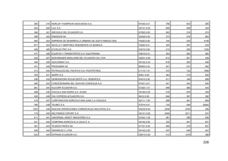 228
365 419 NORLOP THOMPSON ASOCIADOS S.A. K7430.0.01 756 933 295
543 420 LILE S.A. G5131.0.04 655 538 324
394 421 ARCGOLD DEL ECUADOR S.A. K7020.0.00 542 218 510
399 422 ENKADOR SA D2429.0.02 373 276 563
583 423 EMPRESA DE DESARROLLO URBANO DE QUITO EMDUQ CEM F4520.0.00 194 235 4106
671 424 SEVILLA Y MARTINEZ INGENIEROS CA SEMAICA F4520.0.01 324 397 534
438 425 ECOELECTRIC S.A. E4010.0.00 214 300 1230
477 426 EQUIPOS Y TRANSPORTES S.A. EQUITRANSA G5010.0.01 353 292 582
422 427 BOEHRINGER INGELHEIM DEL ECUADOR CIA LTDA G5231.0.00 612 551 339
344 428 QUICORNAC S.A. G5122.0.03 616 255 446
431 429 PRODUMAR SA B0500.0.03 401 272 562
413 430 PETROLEOS DEL PACIFICO S.A. PACIFPETROL C1110.1.01 372 132 1906
763 431 INARPI S.A. I6301.0.00 363 315 550
336 432 GENERADORA ROCAFUERTE S.A. GENEROCA E4010.0.00 411 169 858
395 433 CONCESIONARIA DEL GUAYAS CONCEGUA S.A. K7421.0.01 441 244 555
881 434 ALICORP ECUADOR S.A. D1520.1.01 466 366 434
489 435 AVICOLA SAN ISIDRO S.A. AVISID G5190.0.00 518 878 349
400 436 DHL EXPRESS (ECUADOR) S.A. I6412.0.00 648 367 382
419 437 CORPORACION AGRICOLA SAN JUAN C.A CASJUCA A0111.1.05 286 461 609
766 438 TELBEC S.A. K7010.0.01 154 448 32942
1203 439 NUEVAS OPERACIONES COMERCIALES (NUCOPSA) S.A. G5239.9.04 2208 2794 256
719 440 NELFRANCE EXPORT S.A. G5121.0.02 4348 2211 247
411 441 UNIVERSAL SWEET INDUSTRIES S.A. D1543.1.05 381 356 538
441 442 COMPANIA AGRICOLA LA JULIA S. A. A0140.0.00 332 447 551
391 443 TEJIDOS PINTEX SA D1721.0.00 485 216 637
406 444 ISRARIEGO C LTDA A0140.0.00 437 446 447
643 445 INTRANS ECUADOR S.A. G5010.0.00 413 1279 388
 