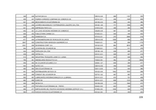 229
348 446 AUTOHYUN S.A. G5010.0.00 566 1181 335
436 447 FEBRES CORDERO COMPANIA DE COMERCIO SA G5141.0.01 248 1426 608
427 448 MEDICAMENTA ECUATORIANA SA G5139.2.03 599 443 390
319 449 LICORES NACIONALES Y EXTRANJEROS LIQUOR'S CIA LTDA G5122.1.00 777 1059 306
421 450 EMPRESAS PINTO S.A. D1810.0.00 499 293 508
450 451 LA LLAVE SOCIEDAD ANONIMA DE COMERCIO G5239.0.05 567 420 406
626 452 PUBLICITARIA CARIBA S.A. K7430.0.01 549 449 403
628 453 DISMEDSA S.A. K7010.0.01 270 2685 518
471 454 LATINOAMERICANA DE VEHICULOS CA LAVCA G5010.0.00 1059 692 304
2847 455 CONSTRUCTORA HERDOIZA GUERRERO S.A F4520.0.01 190 806 1179
2321 456 SEVENSEAS CORP. S.A. G5122.0.03 864 9819 289
454 457 LEVAPAN DEL ECUADOR SA D1549.9.01 716 411 379
434 458 PAPELESA CIA LTDA G5139.1.04 538 685 377
439 459 CEPSA S.A. G5141.0.01 529 427 419
515 460 INDUSTRIAL PESQUERA JUNIN S.A. JUNSA D1512.0.04 530 628 394
795 461 INMOBILIARIA RIGOLETTO S.A. F4520.0.00 362 128 9008
456 462 BIC ECUADOR (ECUABIC) S.A. D2520.1.07 609 285 477
404 463 AUTEC S.A. G5010.0.00 448 630 426
490 464 SIKA ECUATORIANA SA D2411.9.09 724 542 366
451 465 DISTRIBUIDORA GEYOCA CA G5122.0.00 1042 1633 296
424 466 CONDUIT DEL ECUADOR SA D2710.1.02 467 567 431
505 467 LUBRICANTES INTERNACIONALES S.A. (LUBRISA) G5141.0.01 474 721 408
462 468 ICARO SA G5141.0.01 608 1310 338
455 469 QICSA S.A. G5139.0.00 319 1949 472
442 470 PINTURAS ECUATORIANAS SA PINTEC D2422.0.00 620 338 445
488 471 EMPACADORA DEL PACIFICO SOCIEDAD ANONIMA (EDPACIF S.A.) K7495.0.00 1036 629 319
590 472 AVESCA AVICOLA ECUATORIANA CA A0122.0.00 453 400 493
 