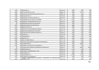 232
510 527 RESIQUIM S. A. G5149.0.03 685 562 456
636 528 PLASTICSACKS CIA. LTDA. D2520.1.05 498 2871 430
530 529 PLASTICOS DE EXPORTACION EXPOPLAST C.A. D2520.1.05 424 404 680
575 530 ECUAVEGETAL SA D1513.0.01 479 653 529
470 531 EMPRESA ELECTRICA AZOGUES C.A. E4010.0.01 449 184 1370
936 532 PALMERAS DE LOS CIEN S.A. PALCIENSA A0111.1.12 1.214 1.139 342
529 533 EMPRESA PASTEURIZADORA QUITO SA D1520.0.01 889 513 423
0 534 EMPRESA ELECTRICA DE BOLIVAR SA E4010.0.01 378 219 1581
591 535 AGROINDUSTRIAL BALANFARINA SA D1533.0.01 986 606 398
407 536 QMAXECUADOR S.A. C1120.0.00 398 337 826
846 537 MOLINO ELECTRO MODERNO SA MEMSA D1531.0.03 712 1742 385
479 538 INDUSTRIAL INMOBILIARIA TEOTON SA N8511.0.00 483 335 690
977 539 CONSTRUCTORA HIDROBO ESTRADA S.A. F4520.0.01 249 872 1104
594 540 LANAFIT SA D1729.0.08 476 247 908
511 541 CANODROS SA I6304.0.01 435 317 789
1350 542 NEOAUTO S. A. G5030.0.00 555 4272 411
452 543 DELLTEX INDUSTRIAL SA D1711.1.00 447 643 568
476 544 DYGOIL CONSULTORIA Y SERVICIOS PETROLEROS C.L. K7421.0.02 486 306 754
749 545 STARMOTORS S.A. G5010.0.00 427 38364 455
432 546 TUBERIA GALVANIZADA ECUATORIANA S.A. D2520.0.02 429 723 574
0 547 GUANGXI ROAD & BRIDGE ENGINEERING CORPORATION F4520.0.01 163 22424 35246
493 548 FIBROACERO S.A. D2930.0.02 610 455 532
503 549 COLINEAL CORPORATION CIA. LTDA. G5233.0.05 517 584 549
651 550 FARMAGRO S.A. G5149.0.03 589 684 484
517 551 OCEANINVEST S.A. G5122.0.06 2179 7112 308
491 552 PLYWOOD ECUATORIANA SA A0200.0.00 504 183 1.342
558 553
DEMACO, DISTRIBUIDORA DE EQUIPOS Y MATERIALES DE CONSTRUCCION
GOMEZ C LTDA. G5143.0.02 829 536 458
 