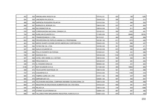 233
453 554 INMOBILIARIA INVESTA SA K7010.0.01 503 196 1285
504 555 JABONERIA WILSON SA D2424.0.02 590 615 514
466 556 EMPRESA PESQUERA POLAR SA D1512.0.04 717 364 553
566 557 MUEBLES EL BOSQUE S.A. D3610.0.00 537 441 604
415 558 RECORDMOTOR SA G5010.0.00 772 611 462
576 559 CORRUGADORA NACIONAL CRANSA S.A. D2102.0.01 500 1253 491
754 560 AURELIAN ECUADOR S.A C1320.0.09 172 29485 30783
617 561 TRANSOCEANICA C. LTDA I6110.0.01 464 426 669
603 562 PROVEEDORA DE PAPELES ANDINA S.A. PROPANDINA G5139.1.05 611 1074 450
463 563 MERCK SHARP & DOHME (INTER AMERICAN) CORPORATION D2423.0.00 701 886 437
554 564 TETRA PAK CIA. LTDA. G5190.0.00 501 1858 471
547 565 QUALA ECUADOR S.A. G5122.0.09 673 585 489
538 566 POLLO FAVORITO SA POFASA D1533.0.01 742 331 580
790 567 DIACELEC S.A. G5143.0.02 1193 4179 345
457 568 HOTEL ORO VERDE S.A. HOTVER H5510.0.04 554 252 881
593 569 PROLOCEKI S.A. G5122.0.07 947 481 463
346 570 EL ROSARIO ERSA SA B0500.0.05 675 231 825
4138 571 BGP ECUADOR CO S.A. C1120.0.00 264 19662 894
499 572 TELECUATRO GUAYAQUIL CA O9213.0.00 521 610 588
737 573 OCEANFISH S.A. D1512.0.00 773 1166 416
560 574 FABRICA JURIS CIA LTDA D1511.1.02 690 437 548
500 575 EMPAQPLAST S.A. D2520.1.05 507 483 647
533 576 TELEVISORA NACIONAL COMPANIA ANONIMA TELENACIONAL CA O9213.0.00 744 394 558
669 577 INDUSTRIA DE ENLATADOS ALIMENTICIOS CIA LTDA IDEAL D1512.0.01 650 381 610
444 578 RELAD S.A. O9213.0.00 318 504 1088
598 579 ETERNIT ECUATORIANA SA D2694.0.00 867 487 486
688 580 TALLERES PARA MAQUINARIA INDUSTRIAL AGRICOLA S.A. D2921.0.03 875 821 428
 