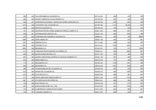 236
580 635 FALCONFARMS DE ECUADOR S.A. A0112.2.00 626 475 729
656 636 ACERO COMERCIAL ECUATORIANO S.A. G5143.0.02 622 499 735
524 637 HIDROINSTALACIONES Y SERVICIOS AFINES (HIDROSA) S.A. G5143.0.02 1279 1283 429
1470 638 COSTAFRUT DEL ECUADOR S.A. A0130.0.00 1.178 38.239 404
662 639 BAXTER ECUADOR S.A. G5139.2.03 796 534 616
751 640 DUPOCSA PROTECTORES QUIMICOS PARA EL CAMPO S. A. D2421.0.00 892 1407 473
649 641 DISTRIBUIDORA DISPACIF SA G5122.1.00 884 1892 466
572 642 CORPORACION CASABACA HOLDING S.A. J6599.0.01 299 339 36864
1069 643 AGRO AEREO SA D3530.1.06 492 410 991
627 644 MAREAUTO S.A. K7111.0.00 508 637 787
1022 645 EXPODELTA S.A. G5141.0.01 1423 1975 414
3093 646 MEGAMAQ S.A. K7010.0.01 279 577 2978
417 647 CONSTRUCTORA ANDRADE GUTIERREZ SA F4520.0.01 560 4963 567
932 648 SACOS DURAN REYSAC S.A. D2101.1.04 579 463 798
901 649 QUIMICA INDUSTRIAL MONTALVO AGUILAR QUIMASA S.A. G5122.1.00 681 949 583
633 650 BEBELANDIA S.A. G5219.0.00 727 485 692
714 651 MEGAMICRO S.A. G5150.0.03 1158 1491 448
658 652 MOTRANSA CA G5010.0.00 1397 1002 453
588 653 TECNOQUIMICAS DEL ECUADOR S.A. G5139.2.03 900 539 602
610 654 XEROX DEL ECUADOR SA G5150.0.03 828 1487 503
537 655 ELECTROLUX C.A. G5233.0.00 668 891 607
711 656 ARTES GRAFICAS SENEFELDER CA D2221.0.03 637 1127 594
681 657 ATU ARTICULOS DE ACERO SA D3610.0.01 689 554 700
738 658 ELECTROLEG S.A. G5143.0.00 977 817 523
657 659 CREACIONES ROSE CIA. LTDA D1810.0.00 534 1700 639
718 660 ELABORADOS CARNICOS SA ECARNI D1511.0.00 833 996 537
723 661 LAQUINSA ANDINA S.A. D2421.0.00 699 832 611
 