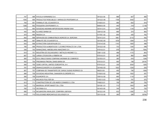 238
747 689 AVICOLA FERNANDEZ S.A. A0122.0.00 988 827 565
1055 690 PRODUCTOS PERECIBLES Y MARISCOS PROPEMAR S.A. G5122.0.06 1758 3420 427
704 691 PARMALAT DEL ECUADOR S.A. D1520.0.01 586 622 819
1299 692 PESQUERA CENTROMAR S. A. B0500.0.00 445 319 2.108
712 693 SOCIEDAD ANONIMA IMPORTADORA ANDINA SAIA G5141.0.01 1024 1134 524
445 694 ALVAREZ BARBA SA G5010.0.00 866 374 800
570 695 INGESA S.A. D1730.1.02 854 425 762
842 696 SERVICIOS DE COMBUSTIBLES AEREOS S.A. SERCASA G5141.0.01 1681 2112 442
956 697 OMNILIFE DEL ECUADOR S.A. G5139.2.00 1079 1294 513
933 698 EXTRACTORA QUEVEPALMA S.A. D1514.0.00 1143 1625 488
706 699 PRODUCTOS ALIMENTICIOS Y LICORES PROALCO CIA. LTDA. G5122.0.00 733 1330 598
536 700 INAMAZONAS, INMOBILIARIA AMAZONAS S.A. K7010.0.01 576 203 7093
810 701 INDUSTRIA DE SOLDADURAS Y METALES INSOMET C.L. D2811.0.02 488 1172 803
807 702 LARISA LOTIZACION LA RIBERA SA K7010.0.01 267 960 4585
565 703 EICA, EMILIO ISAIAS COMPANIA ANONIMA DE COMERCIO G5150.0.01 385 816 1248
552 704 PREDIMASA PREDIAL DIANA MARIA SA K7010.0.01 565 199 24197
585 705 CEIBO CAPITAL LIMITED CEIBCAPITAL S.A. K7010.0.01 330 3035 1205
791 706 DISAN ECUADOR S.A. ECUADISAN G5149.0.03 1022 1235 535
857 707 COMPANIA DE TRANSPORTE DE CARGA CIUDAD RODRIGO CA I6023.0.02 455 726 1006
896 708 SOCIEDAD INDUSTRIAL GANADERA ELORDEÑO S.A. D1520.0.02 998 1022 557
595 709 EQUINORTE S.A. G5010.0.00 890 1116 576
743 710 MOLINOS POULTIER SA D1531.0.03 1168 747 570
813 711 CONSTRUCTORA DE LOS ANDES COANDES C LTDA F4520.0.01 759 604 752
724 712 MADRIGAL SPORT MASOT CIA. LTDA. G5139.1.01 713 1043 649
782 713 VECONSA S.A. A0140.0.00 745 704 720
666 714 INCUBADORA ANHALZER, COMPAÑIA LIMITADA A0122.3.00 633 1.092 701
619 715 SOLUCIONES MERCANTILES SOLVENZA S.A. G5110.0.00 395 295 30784
 