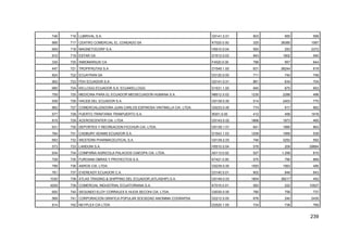 239
746 716 LUBRIVAL S.A. G5141.0.01 903 955 599
895 717 CENTRO COMERCIAL EL CONDADO SA K7020.0.00 325 38385 1087
609 718 MAGNETOCORP S.A. H5510.0.04 593 253 2372
910 719 ESTAR CA D1512.0.03 943 1902 540
335 720 INMOMARIUXI CA F4520.0.00 788 957 644
447 721 TROPIFRUTAS S.A D1549.1.00 631 38244 619
824 722 ECUATRAN SA D3120.0.00 711 740 748
902 723 PDV ECUADOR S.A. G5141.0.01 861 634 704
685 724 KELLOGG ECUADOR S.A. ECUAKELLOGG D1531.1.00 945 675 653
759 725 MEDICINA PARA EL ECUADOR MEDIECUADOR-HUMANA S.A. N8512.0.02 1235 2288 496
939 726 HACEB DEL ECUADOR S.A. G5139.0.00 514 2403 770
862 727 COMERCIALIZADORA JUAN CARLOS ESPINOSA VINTIMILLA CIA. LTDA. G5233.0.00 774 917 662
577 728 PUERTO TRINITARIA TRINIPUERTO S.A. I6301.0.00 412 458 1918
815 729 ACEROSCENTER CIA. LTDA G5143.0.02 1866 1973 465
631 730 DEPORTES Y RECREACION FICCHUR CIA. LTDA. G5139.1.01 641 1985 663
764 731 CADBURY ADAMS ECUADOR S.A. D1543.1.03 1209 1069 539
693 732 WESTERN PHARMACEUTICAL S.A. G5139.2.03 746 3252 592
573 733 LANDUNI S.A. H5510.0.04 578 209 29684
634 734 COMPAÑIA AGRICOLA PALACIOS CIAEGPA CIA. LTDA. A0113.0.02 527 1.258 810
728 735 FUROIANI OBRAS Y PROYECTOS S.A. K7421.0.00 570 790 869
799 736 AKROS CIA. LTDA. G5239.0.00 1593 1563 495
761 737 EVEREADY ECUADOR C.A. D3140.0.01 902 848 643
1030 738 ATLAS TRADING & SHIPPING DEL ECUADOR (ATLASHIP) S.A. G5149.0.03 1804 38217 452
4209 739 COMERCIAL INDUSTRIAL ECUATORIANA S.A. K7010.0.01 583 222 10527
650 740 SEGUNDO ELOY CORRALES E HIJOS SECOHI CIA. LTDA. G5030.0.00 780 756 737
569 741 CORPORACION GRAFICA POPULAR SOCIEDAD ANONIMA COGRAPSA D2212.0.00 676 240 2430
814 742 NEYPLEX CIA LTDA D2520.1.05 734 738 769
 