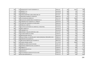 240
659 743 BANANAPUERTO PUERTO BANANERO S.A. I6303.0.03 287 38321 1898
733 744 MARRIOTT S.A. G5143.0.00 896 742 679
832 745 PROBRISA S.A. G5122.0.06 860 497 811
692 746 AGENCIA MARITIMA GLOBAL MARGLOBAL SA I6110.0.01 535 361 1693
801 747 INDUSTRIA ATUNERA S.A. INDUATUN B0500.0.00 531 451 1331
1165 748 CLYAN SERVICES WORLD S.A G5141.0.01 6069 16540 422
514 749 ECUACOLOR LABORATORIO FOTOGRAFICO S. A. K7494.0.01 1050 1986 552
701 750 CONSORCIO DEL PICHINCHA S.A. CONDELPI G5219.0.00 575 342 1598
696 751 CLOROX DEL ECUADOR S.A. ECUACLOROX D2424.0.02 423 967 1202
708 752 TERRA SOL CORP S.A. A0130.0.00 617 626 979
861 753 ELECTRO ECUATORIANA SA COMERCIAL E INDUSTRIAL G5150.0.08 818 984 685
686 754 NEW YORKER S.A. G5139.2.03 658 555 980
823 755 FUNDAMETZ S.A. G5142.0.00 1626 1242 530
745 756 CORTINAS Y VISILLOS CORTYVIS C LTDA D1721.0.01 778 501 909
698 757 LECHERA ANDINA SA LEANSA D1520.0.01 708 700 835
695 758 IMPORTADORA VEGA S.A. G5143.0.02 873 895 682
678 759 AGUA POTABLE, ALCANTARILLADO Y ASEO DE MACHALA TRIPLEORO C.E.M. O9000.0.01 463 467 1749
1362 760 CINASCAR DE ECUADOR S.A. G5190.0.00 758 2154 652
710 761 BMI IGUALAS MEDICAS DEL ECUADOR S.A. N8512.0.02 1722 1699 511
1886 762 CANADA GRANDE LIMITED C1110.0.00 298 22658 2261
600 763 EMBOTELLADORA AZUAYA SA EASA D1551.0.00 663 316 1603
674 764 CENTROS COMERCIALES DEL ECUADOR CA K7010.0.01 574 334 1810
637 765 SUMESA S. A. D1544.0.01 831 809 741
630 766 CORPORACION CFC S.A. K7499.0.01 307 961 5190
858 767 ASIACAR S.A. G5010.0.00 1325 1377 556
781 768 ECUATORIANA DE ARTEFACTOS SA ECASA D2930.0.00 340 2030 1723
553 769 HOLCIM AGREGADOS S.A. C1410.1.01 594 249 5429
 