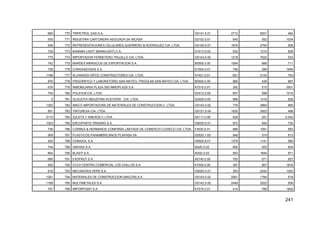 241
660 770 TRIPETROL GAS S.A. G5141.0.01 2712 8201 464
935 771 INDUSTRIA CARTONERA ASOCIADA SA INCASA D2102.0.01 645 552 1034
646 772 REPRESENTACIONES CELULARES GUERRERO & RODRIGUEZ CIA. LTDA. G5150.0.07 1676 2765 506
729 773 BANANA LIGHT (BANALIGHT) C.A. D1513.0.02 532 1212 926
775 774 IMPORTADOR FERRETERO TRUJILLO CIA. LTDA. G5143.0.00 1218 7622 533
742 775 MARDEX MARISCOS DE EXPORTACION S.A. B0500.0.00 1094 666 711
726 776 CONGASEOSAS S.A. D1554.0.01 748 289 1649
1199 777 ALVARADO-ORTIZ CONSTRUCTORES CIA. LTDA. K7421.0.01 651 2143 753
876 778 FRIGORIFICO Y LABORATORIO SAN MATEO, FRIGOLAB SAN MATEO CIA. LTDA. B0500.0.00 965 439 887
676 779 INMOBILIARIA PLAZA 500 INMOPLAZA S.A. K7010.0.01 392 515 3501
755 780 POLIFILM CIA. LTDA. D2413.0.09 657 598 1015
0 781 OLIOJOYA INDUSTRIA ACEITERA CIA. LTDA. D2429.0.00 989 1418 628
1302 782 IMACO IMPORTADORA DE MATERIALES DE CONSTRUCCION C. LTDA. G5143.0.02 776 2864 660
851 783 TINTUREXA CIA. LTDA. G5131.0.04 1930 3923 498
5110 784 ZULETA Y ANEXOS C LTDA A0111.0.09 629 251 5.042
1003 785 ERCOPARTS TRADING S.A. G5030.0.01 872 945 730
736 786 CORREA & HERMANOS COMPAÑIA LIMITADA DE COMERCIO COHECO CIA. LTDA. F4530.0.01 888 1091 693
909 787 PLASTICOS PANAMERICANOS PLAPASA SA D2520.1.05 948 574 813
425 788 CONAZUL S.A. H5520.9.01 1379 1141 585
744 789 UNIVISA S.A. I6420.0.02 850 503 934
804 790 BLASTI S.A. I6302.0.02 563 1694 871
690 791 EXOFRUT S.A. A0140.0.00 793 571 927
625 792 CCCH CENTRO COMERCIAL LOS CHILLOS S.A. K7020.0.00 397 867 1816
616 793 MECANOSOLVERS S.A. G5020.0.01 393 2242 1353
1261 794 MATERIALES DE CONSTRUCCION (MACON) S.A. G5143.0.02 2061 1784 519
1189 795 MULTIMETALES S.A. G5142.0.00 2449 2022 509
707 796 IMPORPOINT S.A. K7010.0.01 414 768 1830
 