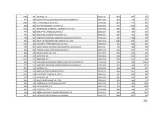 242
1065 797 AMERITEL S..A I6420.0.00 1813 5797 512
771 798 CENTRO MEDICO QUIRURGICO PICHINCHA CENMEP SA N8511.0.00 935 498 901
1594 799 EXTRACTORA LA SEXTA S.A. A0130.0.00 1.818 1.173 564
682 800 AUTO IMPORTADORA GALARZA S.A. G5010.0.00 1054 1675 624
1242 801 INDUSTRIA DE ALIMENTOS LA EUROPEA CIA. LTDA. D1511.1.02 1098 868 677
717 802 MERCANTIL GARZOZI & GARBU S.A. D2424.2.01 985 550 845
796 803 SONDA DEL ECUADOR ECUASONDA S.A. K7220.0.01 1087 594 785
715 804 COMPANIA AGRICOLA E INDUSTRIAL ECUAPLANTATION S.A. A0140.0.00 949 1.008 716
835 805 DISOR DISTRIBUIDORES DEL ORIENTE CIA. LTDA. G5211.0.00 2085 2192 520
1049 806 CONCRETO Y PREFABRICADOS CIA LTDA D2695.0.02 635 1205 863
786 807 LINEAS AEREAS NACIONALES ECUADOR SA LAN-ECUADOR I6210.0.00 763 1305 768
559 808 TENARIS GLOBAL SERVICES ECUADOR S.A. D2891.0.00 855 1477 710
869 809 FRENOSEGURO CIA LTDA G5141.0.01 1093 1042 659
830 810 AUTOFENIX S.A. G5010.0.02 1166 1483 621
1016 811 AMBANDINE S.A. G5010.0.00 1579 1014 606
545 812 COMCUMAYSA COMPANIA MINERA CUMAY DEL ECUADOR S.A. C1320.1.00 339 668 28104
777 813 AGROPESA, INDUSTRIA AGROPECUARIA ECUATORIANA SA D1511.0.00 811 469 1037
872 814 NINTANGA S.A. A0130.0.00 834 680 867
1128 815 MUNDO DEPORTIVO MEDEPORT S.A. G5139.1.01 1044 1441 646
1043 816 BJ SERVICES COMPANY S. DE R.L. F4520.0.01 621 1023 950
793 817 ESCULAPIO S.A. N8512.0.00 1091 953 684
668 818 MUNDY HOME MUNME CIA. LTDA. G5030.0.01 874 884 778
833 819 SIDERURGICA ECUATORIANA SA SIDEC D2811.0.00 473 655 1670
929 820 EDIECUATORIAL S.A. D2222.0.00 740 561 1039
691 821 CYEDE CIA. LTDA. G5150.0.08 1046 484 903
703 822 INMOBILIARIA NUEVO MUNDO INMOMUNDO S.A. K7010.0.01 454 699 1726
907 823 EXPORTACIONES ACMANSA CIA ANONIMA G5122.1.03 2868 3827 504
 