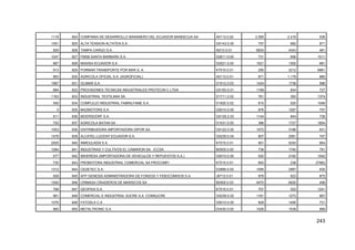 243
1118 824 COMPANIA DE DESARROLLO BANANERO DEL ECUADOR BANDECUA SA A0113.0.02 2.095 2.416 536
1051 825 ALTA TENSION ALTATEN S.A. G5143.0.00 757 682 971
829 826 TAMPA CARGO S.A. I6210.0.01 6834 4343 481
1047 827 FMSB SANTA BARBARA S.A. D2811.0.00 731 656 1011
867 828 MASISA ECUADOR S.A. D2021.0.00 1021 1300 681
913 829 PORMAR TRANSPORTE POR MAR S. A. K7010.0.01 295 3212 6861
863 830 AGRICOLA OFICIAL S.A. (AGROFICIAL) A0113.0.01 671 1.179 880
1587 831 OLIMAR S.A. D1512.0.03 1424 1738 596
894 832 PROVISIONES TECNICAS INDUSTRIALES PROTECIN C LTDA G5150.0.01 1169 834 727
1163 833 INDUSTRIAL TEXTILANA SA D1711.2.02 761 393 1374
540 834 COMPLEJO INDUSTRIAL FABRILFAME S.A. D1920.0.02 815 520 1048
0 835 MAZMOTORS S.A. G5010.0.00 876 1287 757
811 836 BEIERSDORF S.A. G5139.2.03 1144 844 736
720 837 AGRICOLA BATAN SA D1531.0.00 386 1727 1854
1053 838 DISTRIBUIDORA IMPORTADORA DIPOR SA G5122.0.00 1072 3186 631
1478 839 ALCATEL-LUCENT ECUADOR S.A. G5239.0.04 807 2081 747
2505 840 INMOULKEM S.A. K7010.0.01 901 5245 664
1094 841 INDUSTRIAS Y CULTIVOS EL CAMARON SA ICCSA B0500.0.05 738 1740 791
677 842 IMVERESA (IMPORTADORA DE VEHICULOS Y REPUESTOS S.A.) G5010.0.00 520 2182 1042
730 843 PROMOTORA INDUSTRIAL COMERCIAL SA PROCOMFI K7010.0.01 693 238 27962
1312 844 CEDETEC S.A. D2899.0.00 1095 2987 630
928 845 AFP GENESIS ADMINISTRADORA DE FONDOS Y FIDEICOMISOS S.A. J6712.0.01 976 623 875
1540 846 CRIMASA CRIADEROS DE MARISCOS SA B0500.0.03 4070 6930 499
798 847 GEOPAXI S.A. K7010.0.01 707 522 1241
961 848 COMERCIAL E INDUSTRIAL SUCRE S.A. COMSUCRE G5239.0.02 1161 1272 667
1076 849 FATOSLA C.A G5010.0.00 928 1495 731
885 850 METALTRONIC S.A. D3430.0.00 1026 1538 689
 