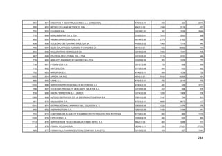 244
954 851 CREDITOS Y CONSTRUCCIONES S.A. (CRECOSA) K7010.0.01 696 324 2319
555 852 METRO CELULAR METROCEL S.A. I6420.0.03 1249 2118 623
752 853 EQUINOX S.A. G5139.1.01 347 1630 3044
770 854 BIOALIMENTAR CIA. LTDA. D1533.0.01 1910 2053 566
855 855 INMOBILIARIA GUANGALA SA A0140.0.00 2.079 2.852 546
838 856 SOCIEDAD DE TURISMO SODETUR SA H5520.0.02 1363 1318 640
769 857 ISLAS GALAPAGOS TURISMO Y VAPORES CA I6110.0.01 632 38392 744
854 858 MAQUINARIAS HENRIQUES CA G5150.0.05 1163 1047 708
957 859 FRUTERA DEL LITORAL CIA. LTDA. G5122.0.03 1119 2231 648
776 860 HEWLETT-PACKARD ECUADOR CIA. LTDA. G5239.0.00 955 1029 775
734 861 PYGANFLOR S.A. G5121.0.00 739 856 959
772 862 SINTOFIL C.A. D1729.0.08 995 633 892
762 863 MARURISA S.A. K7430.0.01 999 1236 739
1870 864 ARROW AIR INC. I6210.0.01 8109 16298 494
868 865 CAINE S.A. K7010.0.01 750 4519 772
1220 866 SERVICIOS PROFESIONALES AD PORTAS S.A. K7414.0.03 491 430 3711
788 867 SOCIEDAD PREDIAL Y MERCANTIL MILATEX S.A. G5139.0.00 822 898 878
518 868 UNION FERRETERA S.A. UNIFER G5143.0.00 1298 1966 638
1009 869 AUTOS Y SERVICIOS DE LA SIERRA AUTOSIERRA S.A. G5010.0.00 1147 724 801
981 870 GALBUSERA S.A. K7010.0.01 4685 8670 517
1011 871 DISTRIBUIDORA LLANMAXXI DEL ECUADOR S. A. G5030.0.00 1220 1375 676
900 872 ANDINAMOTORS S.A. G5010.0.00 1459 1499 641
753 873 COMPAÑIA DE ALQUILER Y SUMINISTRO PETROLERO R.S. ROTH S.A. K7129.0.00 843 460 1214
1029 874 EXPLOCEN C.A. D2429.9.05 940 624 965
1113 875 SERVICIOS DE TELECOMUNICACIONES SETEL S.A I6420.0.00 665 3289 872
0 876 PRIMAX HOLDING S.A. J6599.0.01 296 37651 37233
809 877 FARMAYALA PHARMACEUTICAL COMPANY S.A. (FPC) G5139.2.03 938 527 1047
 