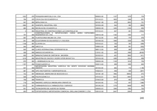 245
1023 878 PESQUERA MARYCIELO CIA. LTDA B0500.0.05 1107 1276 734
794 879 COCA-COLA DE ECUADOR S.A. K7414.0.01 1603 1248 651
947 880 IMPALCASA S.A. G5122.1.00 979 2603 721
1885 881 GASESPOL INDUSTRIAL CEM G5150.0.09 544 392 3906
860 882 MICHELIN DEL ECUADOR S.A. G5030.0.00 1252 2165 655
0 883 INDUSTRIAL DE CONSTRUCCIONES LUZ CONSTRULUZ SA K7010.0.01 647 281 27804
757 884
CONSTRUCCIONES E IMPORTACIONES CARGA AEREA EXPOCOMEX
INGENIEROS CIA. LTDA. G5010.0.00 1182 1393 717
697 885 PLANTACIONES MALIMA CIA. LTDA. A0112.2.00 830 775 978
841 886 ECUATORIANA DE SOLVENTES S. A. SOLVESA G5149.0.03 1085 1226 755
1148 887 ELVAYKA S.A. K7010.0.01 732 797 1056
944 888 UMCO S.A. D2893.0.00 968 591 1002
845 889 CLINICA INTERNACIONAL INTERSANITAS SA N8511.0.00 858 389 1476
926 890 IAMGOLD ECUADOR S.A. C1010.1.02 323 1566 28160
605 891 MANUFACTURAS DE CARTON SA MACARSA D2102.0.01 451 2642 1411
1219 892 INDUSTRIA DE CAUCHO Y ACERO VITERI INCAVIT S.A. G5143.0.02 1260 2224 658
875 893 L. HENRIQUEZ & CIA. S.A. G5030.0.00 1125 1919 705
1197 894 FESAECUADOR S.A. D2221.0.00 959 1055 820
837 895
IMPORTADORA INDUSTRIAL AGRICOLA DEL MONTE SOCIEDAD ANONIMA
INMONTE A0130.0.00 662 778 1.186
967 896 VIPA VIAS PUERTOS Y AEROPUERTOS SA F4520.0.01 559 428 2977
722 897 AMENEGSA, AMERICANA DE NEGOCIOS S.A. G5139.1.08 1962 38053 573
828 898 PACIFICOZONE S.A. K7010.0.01 5031 9457 531
758 899 TRIAIRI S.A. D1543.0.09 974 462 1149
716 900 INMORIEC AGRICOLA INMOBILIARIA ORIENTE SA A0130.0.00 715 407 1.885
1073 901 FARMASERVICIO S.A. FARMACEUTICA Y SERVICIO G5139.2.03 1775 6406 593
831 902 TECNICENTRO DEL AUSTRO SA TEDASA G5030.0.01 1264 1263 724
850 903 EXPORTADORA E IMPORTADORA COMERCIAL ORELLANA EXIMORE C LTDA G5010.0.00 2447 2094 590
 