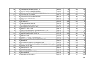 246
1485 904 CONSTRUCTORA BECERRA CUESTA C LTDA F4520.0.01 489 2683 1299
945 905 TECFOOD SERVICIOS DE ALIMENTACION S.A. K7491.0.01 1933 3141 601
949 906 SERVICIO INTEGRAL PARA LA INDUSTRIA ALIMENTICIA SIPIA S.A. D1513.2.00 1152 1099 771
1140 907 CASALUKER DEL ECUADOR S.A G5122.1.02 2237 6206 578
773 908 CENTRO EDUCATIVO INTEGRAL CENEICA SA M8010.0.01 737 491 1514
948 909 SMURFIT KAPPA ECUADOR S.A. D2101.1.03 1581 1314 674
840 910 GARZAL SA B0500.0.03 735 805 1093
778 911 DELINDECSA S.A. K7010.0.01 2099 3352 595
1079 912 COMERCIALIZADORA DARPA SA G5122.0.00 1659 7215 613
856 913 NEVADO ECUADOR NEVAECUADOR S.A. A0112.2.00 827 818 1.013
891 914 TECNOPLAST DEL ECUADOR CIA LTDA D2520.1.05 1039 811 883
937 915 TEXTILES EL RAYO C LTDA D3699.1.01 1203 842 815
946 916 DIMEVAR DISTRIBUCIONES DE MERCADERIAS VARIAS C. LTDA. G5122.0.00 1305 3104 666
0 917 FORESTAL FORESVERGEL CIA. LTDA. G5121.0.00 751 264 37807
1218 918 AGROINDUSTRIAS QUININDE AIQUISA SA D1514.0.00 1677 1062 709
897 919 HABITAT CIA LTDA K7010.0.01 754 267 26077
873 920 COMERCIAL SALVADOR PACHECO MORA S.A. G5139.0.00 1344 1149 742
923 921 GUANGUILQUI AGROPECUARIA INDUSTRIAL S.A. GUAISA A0112.2.00 891 663 1.074
848 922 RESUMIN S.A. G5150.0.01 767 1507 939
1461 923 DISTRIBUIDORA FARMACEUTICA ASOCIADA DFA S.A. G5139.2.03 1834 4238 615
958 924 TRANSPORTE Y COMERCIO INTERNACIONAL - TRANSCOMERINTER CIA. LTDA. I6023.0.02 1380 1132 746
1326 925 GOLDEN LAND CIA. LTDA. A0112.2.00 719 889 1.112
1096 926 UNNOMOTORS CIA. LTDA. G5040.0.02 803 1981 865
904 927 CALIZAS HUAYCO S.A. C1410.1.01 1250 780 833
700 928 DISTRIBUIDORA DEPORTIVA DIDE S.A. G5239.9.01 349 1658 8319
721 929 MITSUMOTOR S.A. G5010.0.00 649 1292 1109
821 930 AGROINDUSTRIA CASTEMAR S.A. G5121.0.02 764 271 25702
 