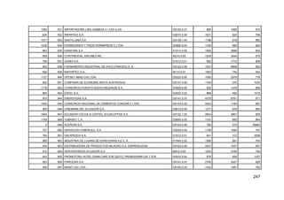 247
1080 931 IMPORTADORA LINO GAMBOA C LTDA ILGA G5150.0.01 895 1060 910
834 932 IMPARTES S.A. G5010.0.00 1631 924 756
1077 933 SANTILLANA S.A. G5139.1.04 1196 819 850
1039 934 HORMIGONES Y PISOS HORMIPISOS C.LTDA. D2695.0.00 1185 683 924
963 935 DANAYMA S.A D1514.0.00 1565 2989 654
808 936 CONTINENTAL AIRLINES INC I6210.0.00 3335 3444 579
756 937 GONDI S.A. D1512.0.01 962 1772 808
953 938 FAENAMIENTO INDUSTRIAL DE AVES (FINAVES) S. A. G5122.0.08 1537 9569 642
652 939 NAPORTEC S.A. I6110.0.01 1063 743 943
1127 940 OFFSET ABAD CIA LTDA D2222.0.00 1055 2078 776
852 941 COMPANIA DE ECONOMIA MIXTA AUSTROGAS G5141.0.00 1149 570 1035
1178 942 CONSORCIO PUERTO NUEVO MILENIUM S.A. D2929.9.05 925 1479 859
864 943 ESFEL S.A. D2422.0.02 869 492 1410
970 944 ENERGYGAS S.A. G5141.0.01 4379 6761 571
1500 945 CONSORCIO NACIONAL DE CEMENTOS CONCEM C LTDA G5143.0.02 2043 1183 687
905 946 CINEMARK DEL ECUADOR S.A. O9212.0.00 1217 679 945
1844 947 ECUADOR COCOA & COFFEE, ECUACOFFEE S.A. G5122.1.03 2643 3961 605
1109 948 TUBASEC C.A. D2695.0.00 1191 695 944
0 949 ACEROIN S.A. G5142.0.00 782 274 35862
727 950 SERVICIOS CYBERCELL S.A. G5239.0.04 1156 1840 767
784 951 GALAPESCA S.A. D1512.0.01 841 312 3556
960 952 INDUSTRIA DE LOJANA DE ESPECERIAS ILE C. A. D1549.2.00 1366 991 793
934 953 DISTRIBUIDORA DE PRODUCTOS MILAGRO S.A. DISPRODUCSA G5122.0.00 2427 1437 657
912 954 SERVIENTREGA ECUADOR S.A. I6412.0.00 1254 2169 745
843 955 PROMOTORA HOTEL DANN CARLTON QUITO, PROMODANN CIA. LTDA. H5510.0.04 678 828 1357
903 956 PARCESHI S.A. G5141.0.01 2740 2427 626
959 957 MAINT CIA LTDA G5150.0.03 1432 1081 783
 