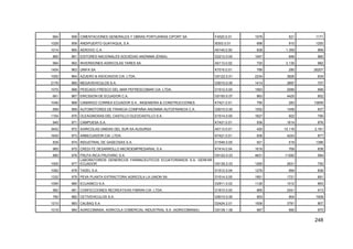 248
664 958 CIMENTACIONES GENERALES Y OBRAS PORTUARIAS CIPORT SA F4520.0.01 1076 521 1171
1028 959 ANDIPUERTO GUAYAQUIL S.A. I6303.0.01 698 915 1250
1014 960 AEROVIC C.A. A0140.0.00 838 1.359 968
865 961 EDITORES NACIONALES SOCIEDAD ANONIMA (ENSA) D2212.0.00 1047 846 960
994 962 INVERSIONES AGRICOLAS TARES SA A0113.0.02 720 3.135 982
1404 963 UNIFA SA K7010.0.01 789 280 26207
1000 964 AZUERO & ASOCIADOS CIA. LTDA. G5122.0.01 2234 3826 634
2176 965 MEGAVEHICULOS S.A. G5010.0.00 1414 3697 707
1070 966 PESCADO FRESCO DEL MAR PEFRESCOMAR CIA. LTDA. D1512.0.00 1563 2589 699
661 967 ERICSSON DE ECUADOR C.A. G5150.0.07 863 4425 852
1046 968 CAMARGO CORREA ECUADOR S.A., INGENIERIA & CONSTRUCCIONES K7421.0.01 795 283 13859
699 969 AUTOMOTORES DE FRANCIA COMPAÑIA ANONIMA AUTOFRANCIA C.A. G5010.0.00 1052 1458 837
1154 970 OLEAGINOSAS DEL CASTILLO OLEOCASTILLO S.A. D1514.0.00 1627 922 790
940 971 CAMPUESA S.A. K7421.0.01 936 1614 876
3452 972 AGRICOLAS UNIDAS DEL SUR SA AUSURSA A0113.0.01 420 15.116 2.161
1640 973 ARBECUADOR CIA. LTDA. K7421.0.01 836 4243 877
839 974 INDUSTRIAL DE GASEOSAS S.A. D1549.0.05 921 519 1396
965 975 CREDI FE DESARROLLO MICROEMPRESARIAL S.A. K7414.0.04 1618 769 838
880 976 FRUTA RICA FRUTARIC S.A. G5122.0.03 4631 11282 584
1005 977
LABORATORIOS GENERICOS FARMACEUTICOS ECUATORIANOS S.A. GENFAR
ECUADOR G5139.2.03 1265 2631 750
1092 978 TADEL S.A. D1512.0.04 1276 994 836
1332 979 PEXA PLANTA EXTRACTORA AGRICOLA LA UNION SA D1514.0.00 1951 1721 691
1095 980 ECUAIMCO S.A. D2911.0.02 1126 1012 893
982 981 CONFECCIONES RECREATIVAS FIBRAN CIA. LTDA. D1810.0.00 865 2041 913
760 982 CETIVEHICULOS S.A. G5010.0.00 953 904 1009
1210 983 CALBAQ S.A. D2424.2.01 1006 3781 807
1019 984 AGRICOMINSA, AGRICOLA COMERCIAL INDUSTRIAL S.A. (AGRICOMINSA) G5139.1.08 987 990 970
 
