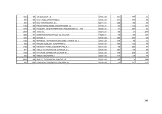 249
1034 985 ABB ECUADOR S.A. G5150.0.05 1041 1797 843
991 986 CASA MOELLER MARTINEZ CA G5139.2.00 1244 1097 839
694 987 BICO INTERNACIONAL S.A. D2211.0.01 1226 698 994
1193 988 PROMOTORES INMOBILIARIOS PRONOBIS S.A. K7010.0.01 533 1123 1841
1271 989 PESQUERA DE GENNA FERNANDEZ PESCADEGFER CIA.LTDA B0500.0.00 973 2387 853
2649 990 TASKI S.A. D2221.0.04 688 431 2970
1228 991 CONSTRUCTORA CARVALLO A.Z. CIA. LTDA. F4520.0.01 848 689 1294
1245 992 DUNCI S.A. G5139.2.03 3369 2754 629
1062 993 REPDEXSA ( REPRESENTACIONES DEL EXTERIOR S.A. ) G5150.0.08 1278 765 942
992 994 DOMIZIL MUEBLES Y AUTOPARTES SA D3430.0.00 1655 1422 760
3193 995 ENERGIA Y PETROLEOS ENERPETROL S.A. G5143.0.00 768 3863 977
917 996 ANGLO ECUATORIANA DE GUAYAQUIL C.A. G5139.0.00 1083 845 985
1035 997 KEYSTONE DISTRIBUTION ECUADOR S.A. G5122.0.00 1978 2935 670
962 998 DIEBOLD ECUADOR S.A. G5239.0.00 1175 779 976
8829 999 QUALITY OUTSOURCING QUALOUT S.A. G5150.0.08 680 714 1668
955 1000 COMERCIAL CON CREDITO CONCRESA SA G5139.0.00 743 1277 1129
 