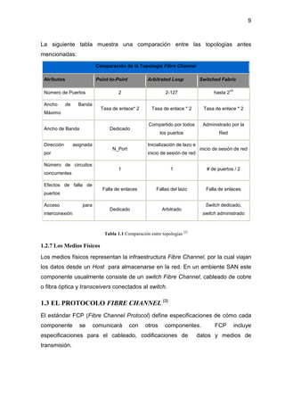 9
La siguiente tabla muestra una comparación entre las topologías antes
mencionadas:
Comparación de la Topología Fibre Channel
Atributos Point-to-Point Arbitrated Loop Switched Fabric
Número de Puertos 2 2-127 hasta 2
24
Ancho de Banda
Máximo
Tasa de enlace* 2 Tasa de enlace * 2 Tasa de enlace * 2
Ancho de Banda Dedicado
Compartido por todos
los puertos
Administrado por la
Red
Dirección asignada
por
N_Port
Inicialización de lazo e
inicio de sesión de red
inicio de sesión de red
Número de circuitos
concurrentes
1 1 # de puertos / 2
Efectos de falla de
puertos
Falla de enlaces Fallas del lazo Falla de enlaces
Acceso para
interconexión
Dedicado Arbitrado
Switch dedicado,
switch administrado
Tabla 1.1 Comparación entre topologías [2]
1.2.7 Los Medios Físicos
Los medios físicos representan la infraestructura Fibre Channel, por la cual viajan
los datos desde un Host para almacenarse en la red. En un ambiente SAN este
componente usualmente consiste de un switch Fibre Channel, cableado de cobre
o fibra óptica y transceivers conectados al switch.
1.3 EL PROTOCOLO FIBRE CHANNEL [2]
El estándar FCP (Fibre Channel Protocol) define especificaciones de cómo cada
componente se comunicará con otros componentes. FCP incluye
especificaciones para el cableado, codificaciones de datos y medios de
transmisión.
 